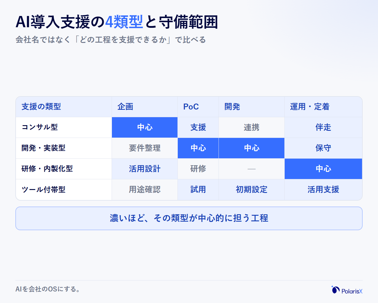 AI導入支援の4類型であるコンサル型・開発実装型・研修内製化型・ツール付帯型が、企画・PoC・開発・運用定着のどの工程をカバーするかを濃淡で示した対応表