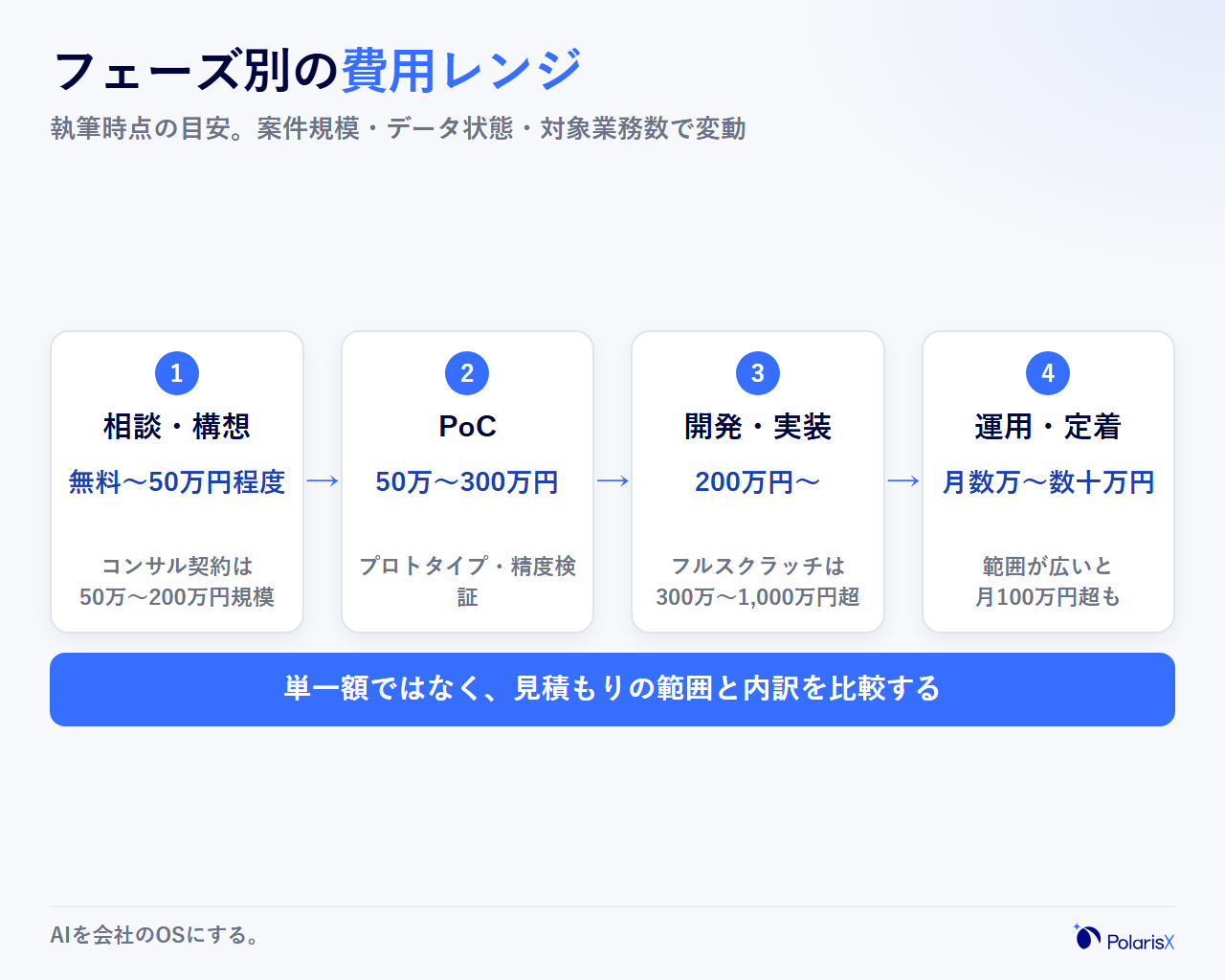 相談・構想からPoC、開発・実装、運用定着までのフェーズ別に、AI導入支援の費用レンジの目安帯を示したスケール図