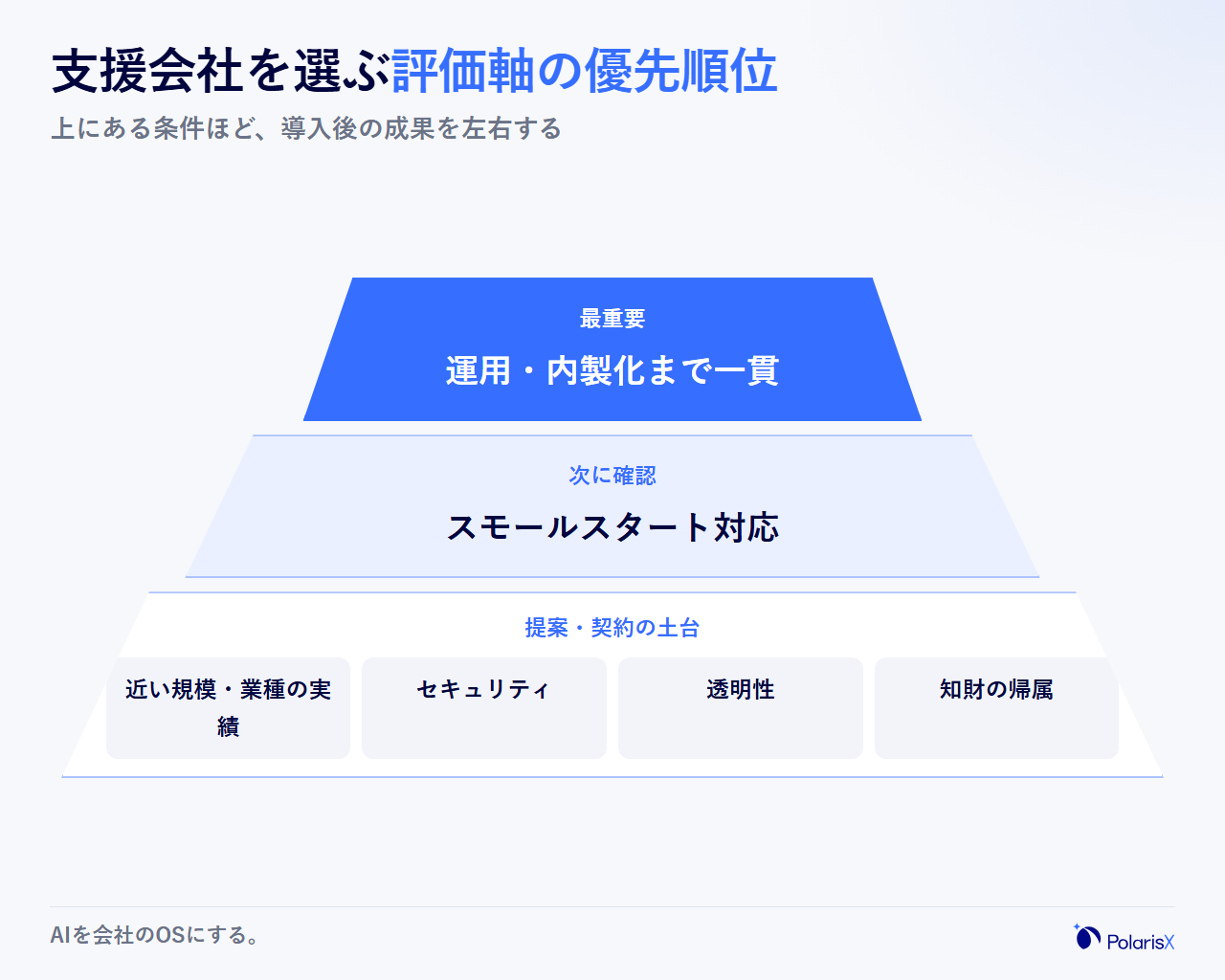 AI導入支援会社の評価軸の優先順位を示すピラミッド。最上位に運用・内製化までの一貫性、その下にスモールスタート対応、土台に実績・セキュリティ・透明性・知財の帰属が並ぶ