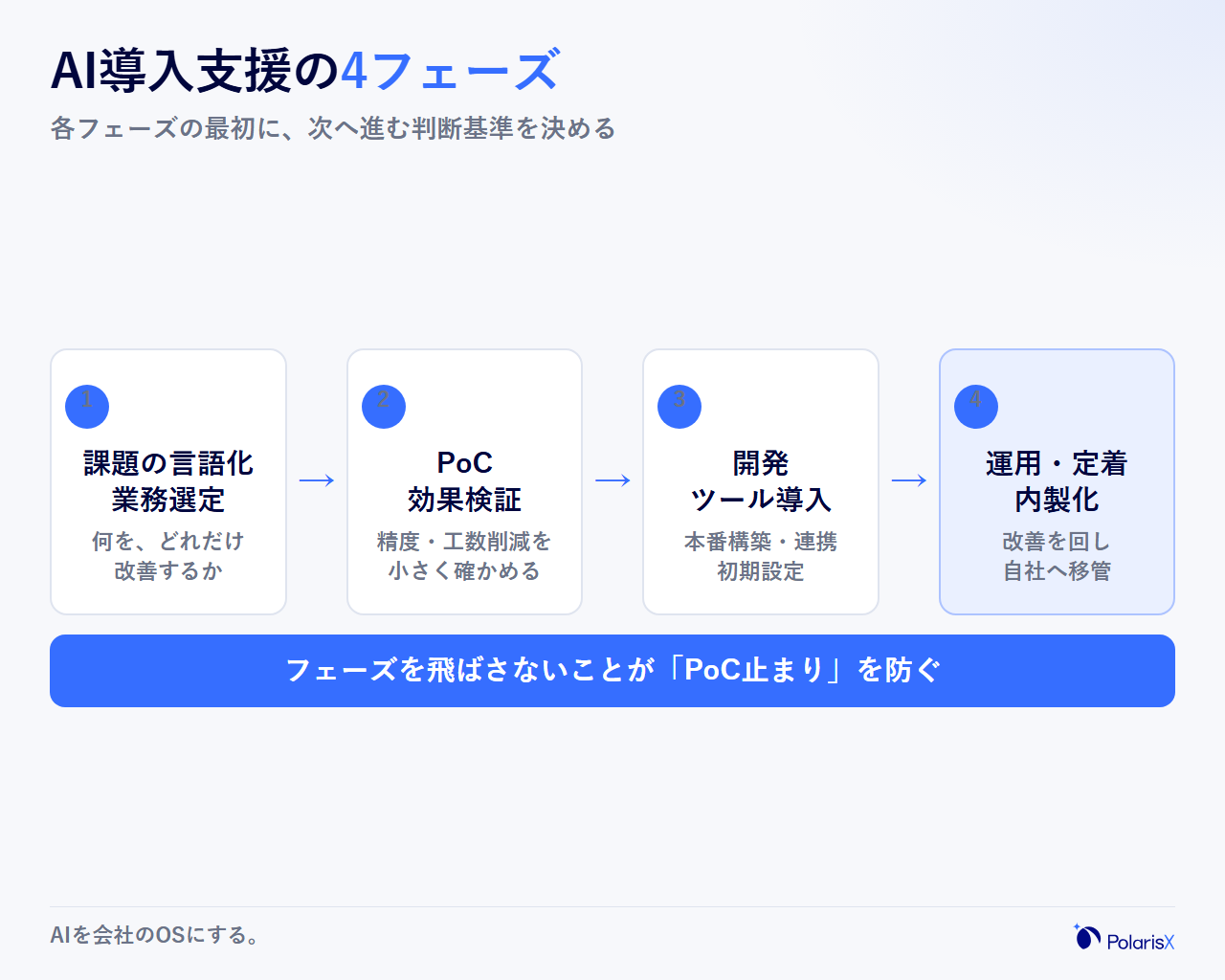 課題の言語化・業務選定からPoC、開発・ツール導入、運用定着・内製化までの生成AI導入支援の4フェーズの流れを示したステップ図