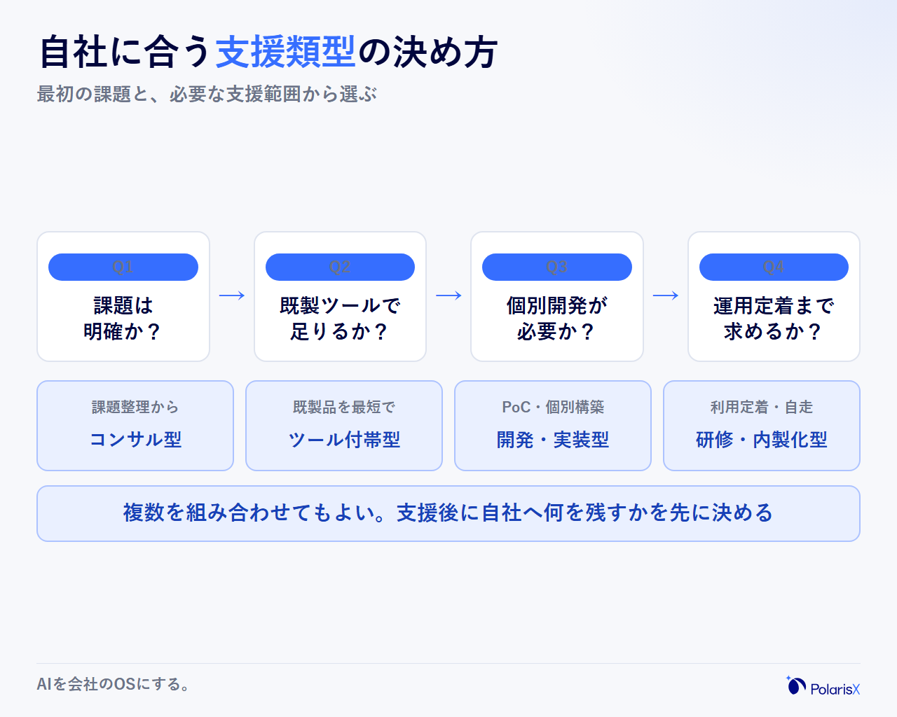 自社に合うAI導入支援の類型を決める選定フローの決定木。課題は明確か、既製ツールで足りるか、開発が必要か、運用定着まで求めるかの分岐で4類型のいずれかに到達する