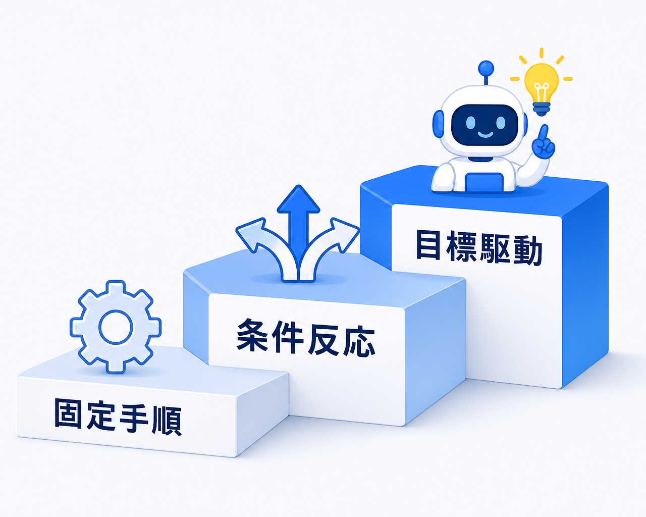 エージェントと呼ばれる仕組みの自律性を3段階で示した図。1段目は広義にはエージェントとも呼ばれる固定手順型、2段目は条件分岐やシナリオの範囲で動く条件反応型、3段目は目的から手順を組み立てる目標駆動型で、呼び名ではなく必要な水準との一致を確認する