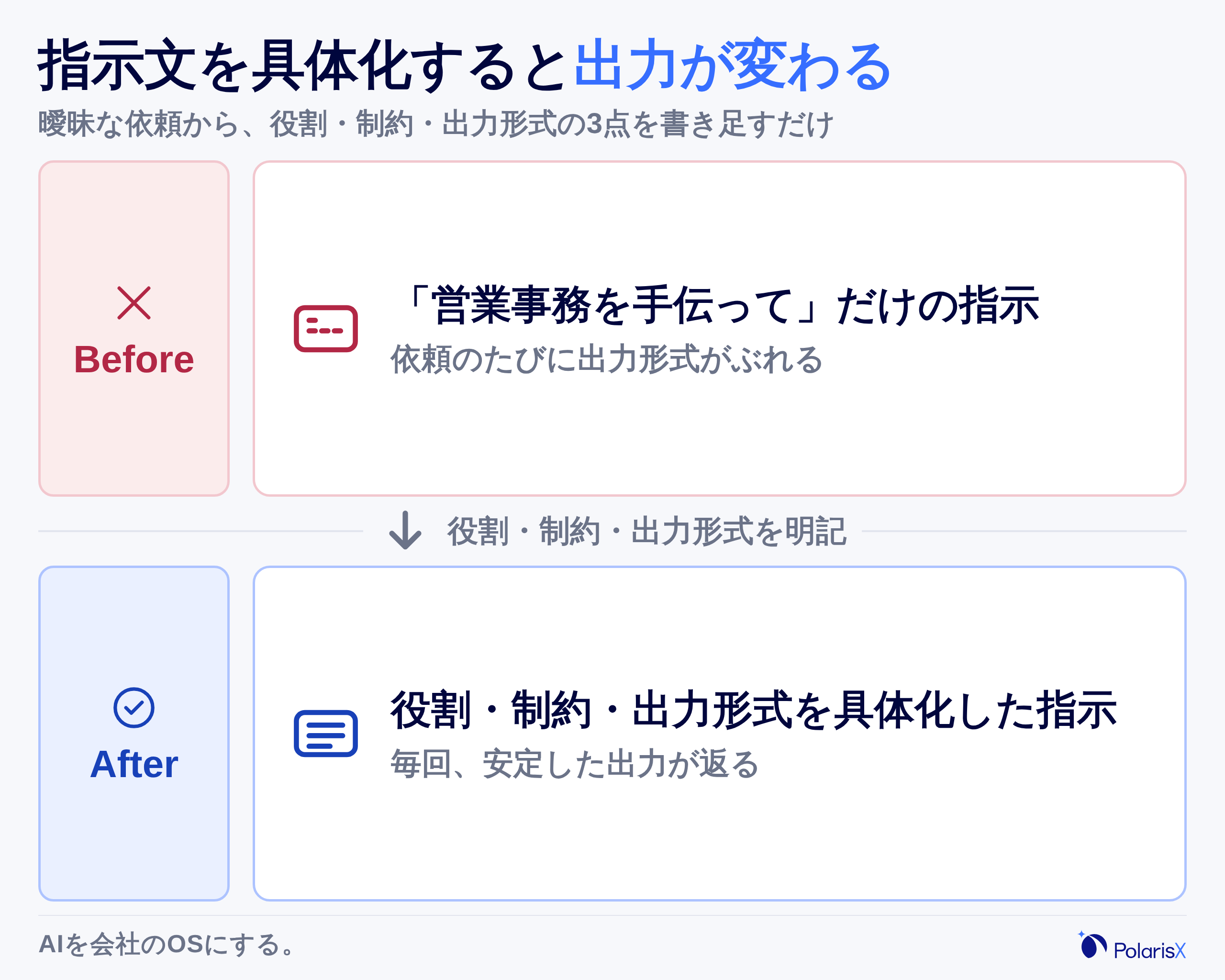 曖昧な指示のBefore(依頼のたびに出力形式がぶれる)と、役割・制約・出力形式を具体化したAfter(安定した出力が返る)を並べたビフォーアフター比較図