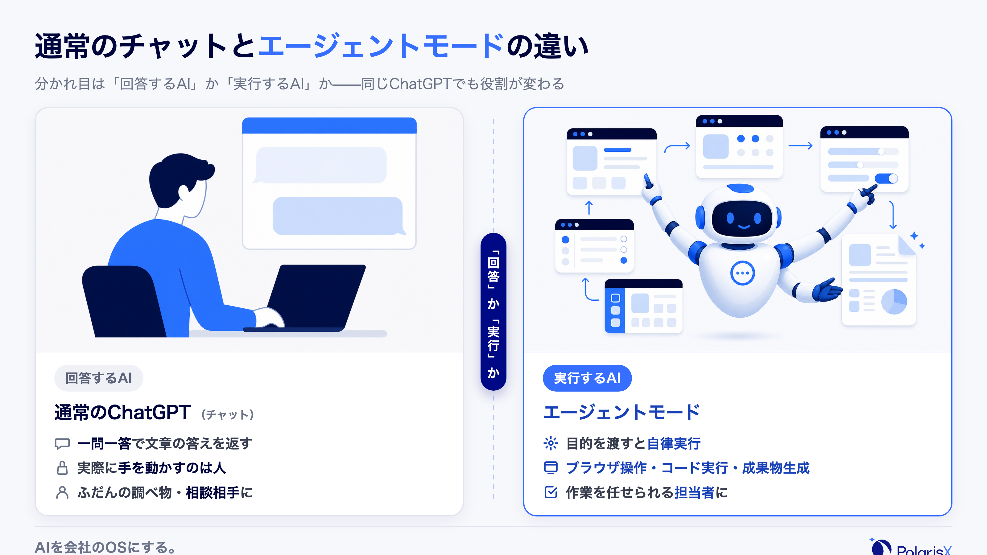 通常のChatGPT(チャット)とエージェントモードを左右で対比した図。左は一問一答で回答を返すチャット、右は目的を渡すと調べる・作る・実行まで複数ステップを自律実行するエージェントモードであることを示す