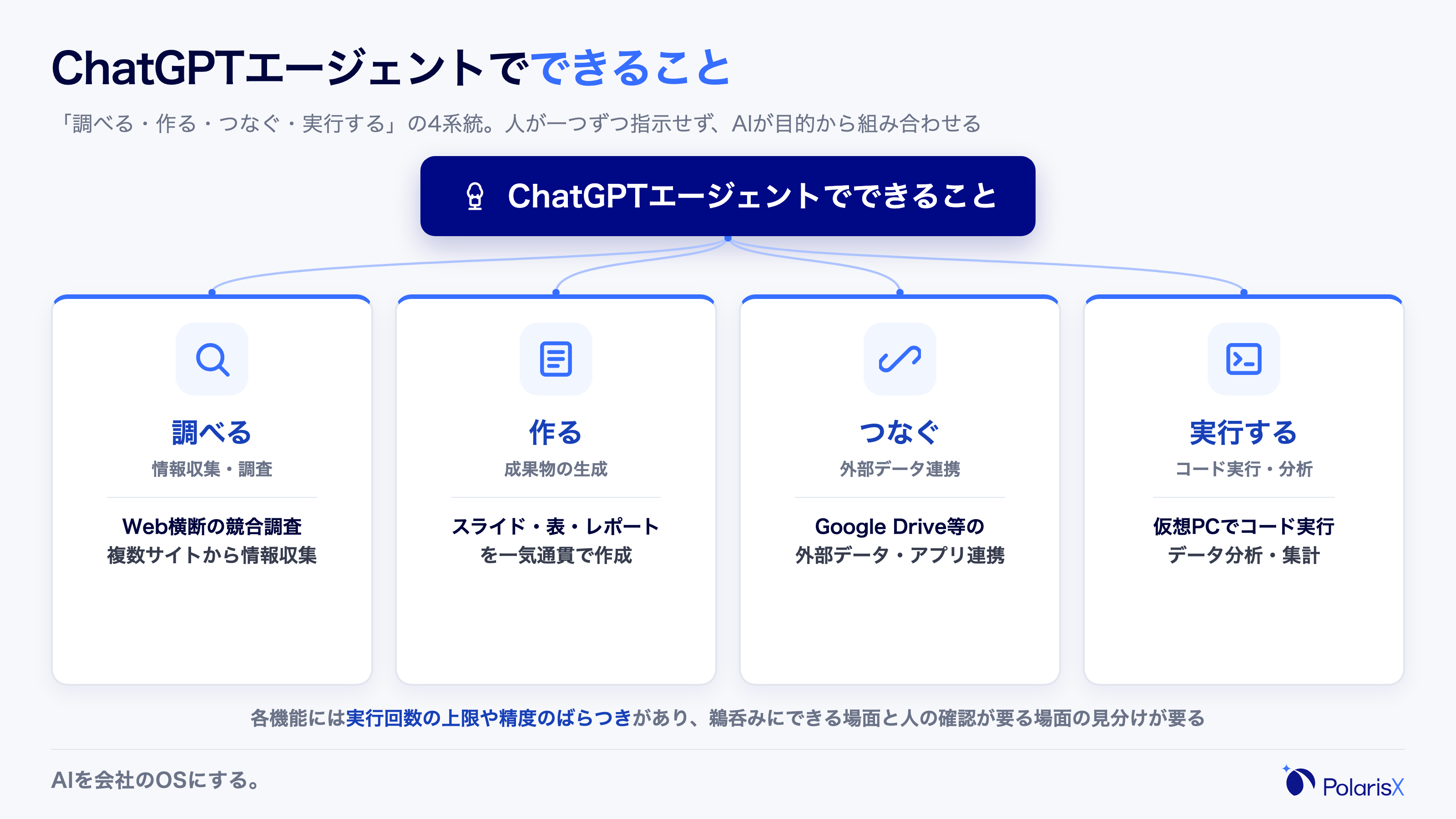 ChatGPTエージェントのできることを「調べる・作る・つなぐ・実行する」の4系統に分けた階層図。各系統の下に具体例(競合調査/スライド・表生成/外部データ連携/コード実行)を配置する