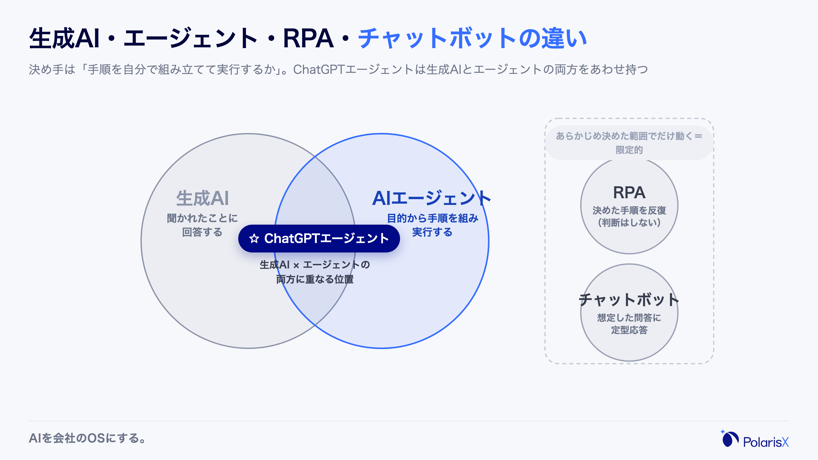 生成AI・AIエージェント・RPA・チャットボットの境界を示すベン図。ChatGPTエージェントが生成AIとAIエージェントの両方に重なる位置にあることを強調する