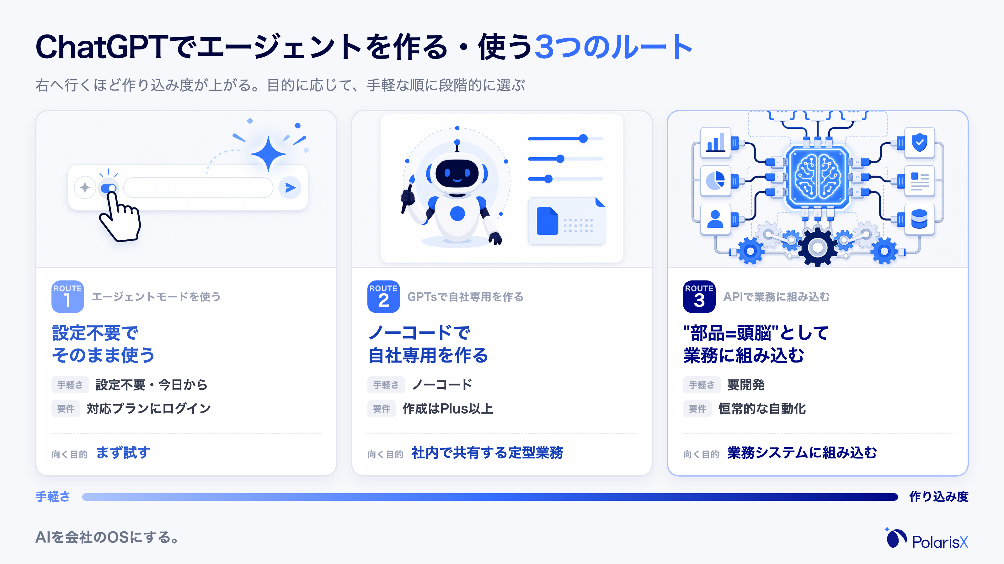 ChatGPTでAIエージェントを作る・使う3つのルートを、手軽さと作り込み度の軸で並べたルートマップ。ルート1エージェントモード、ルート2 GPTs、ルート3 API・外部連携の順に作り込み度が上がることを示す