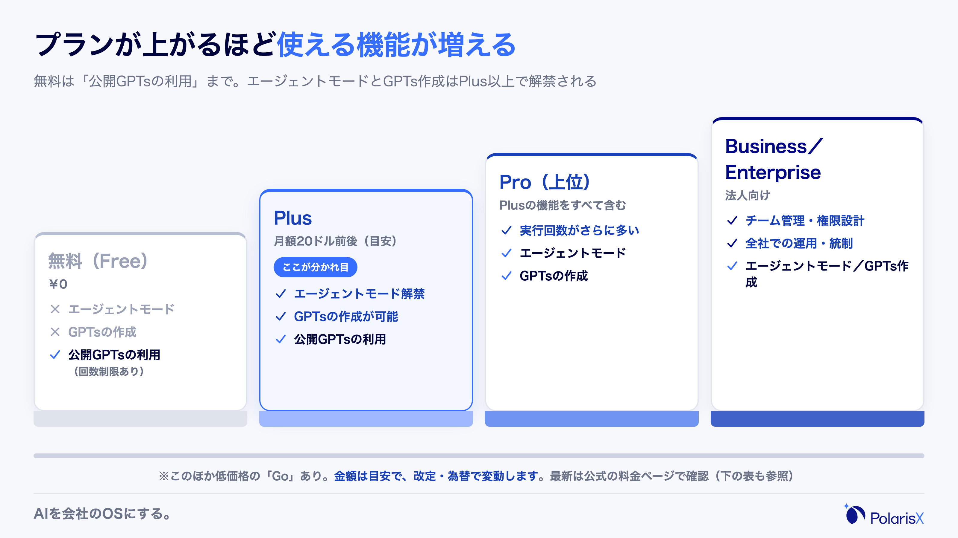 無料→Plus→Pro→法人とプランが上がるほど使える機能が増えることを示す階段図。無料は公開GPTsの利用のみで、Plus以上でエージェントモードとGPTs作成が解禁されることを示す