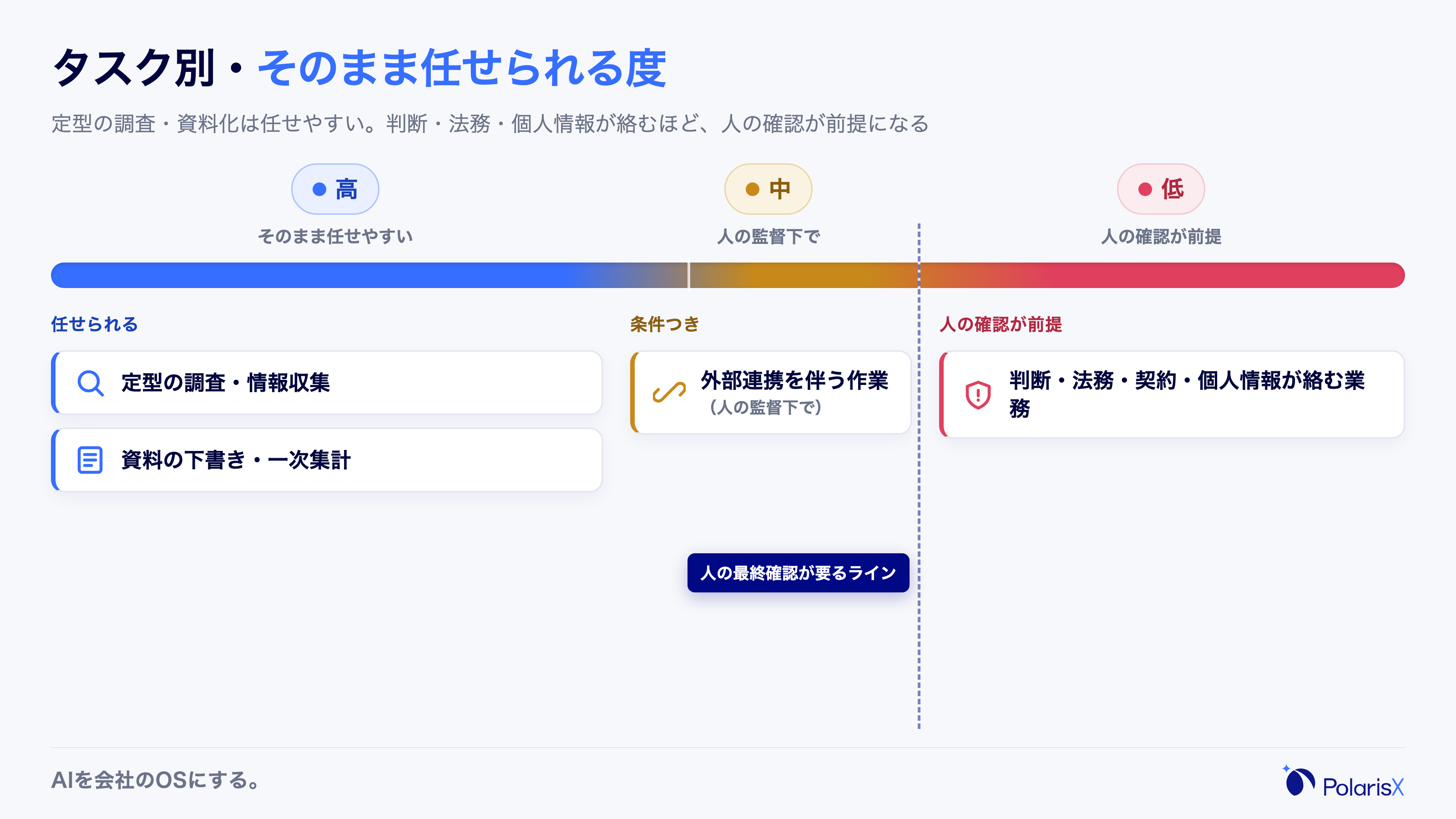 タスク種別ごとに「そのまま任せられる度」を示すゲージ帯。定型の調査・資料化は高、判断・法務・個人情報が絡む業務は低く人の確認が前提であることを示す