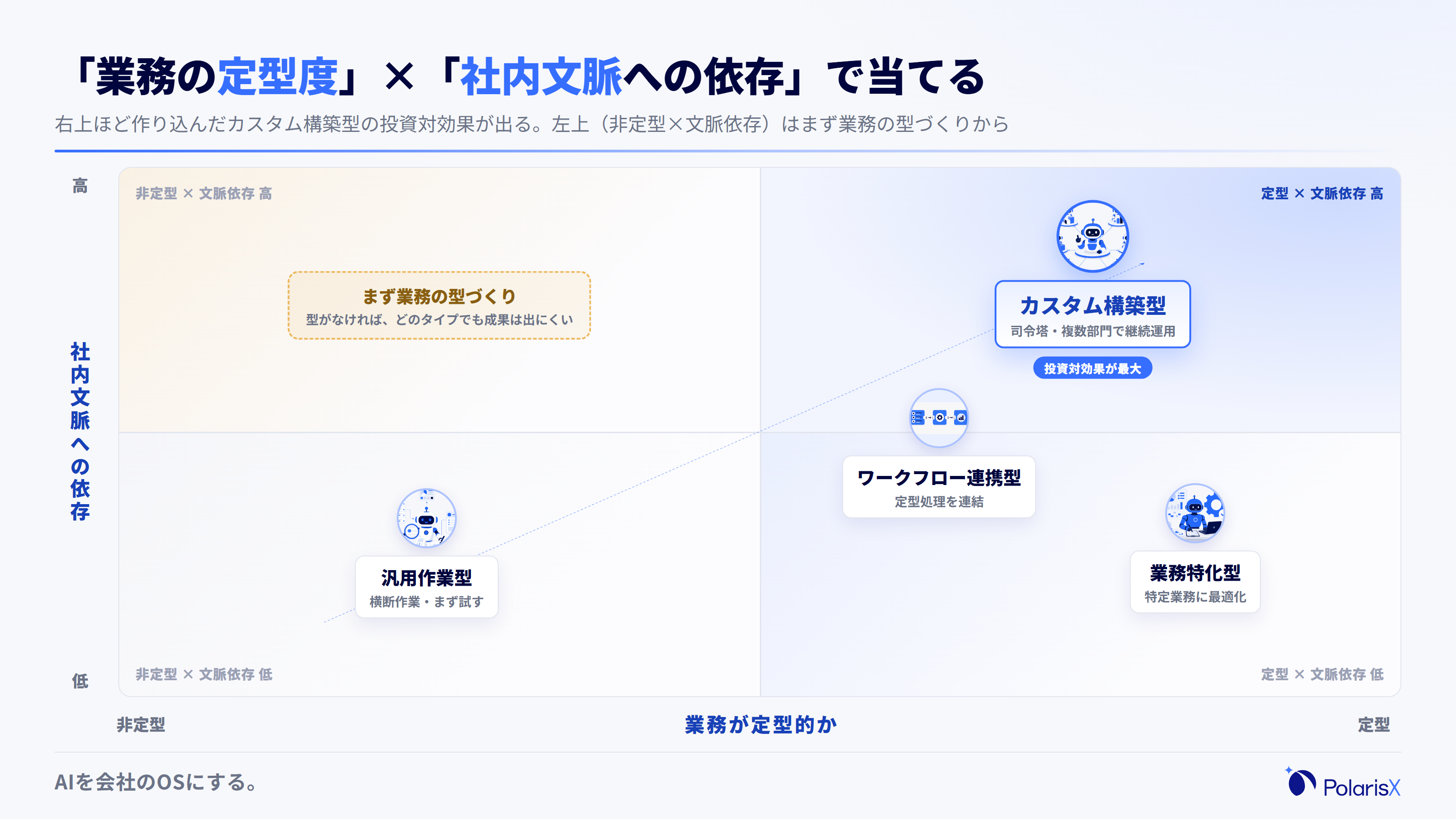 用途の定型度と社内文脈への依存度でAIエージェントのタイプを当てる4象限マトリクス。定型度が高く文脈依存も強い領域にカスタム構築型、定型で文脈依存が弱い領域にワークフロー連携型や業務特化型、非定型領域に汎用作業型を配置する