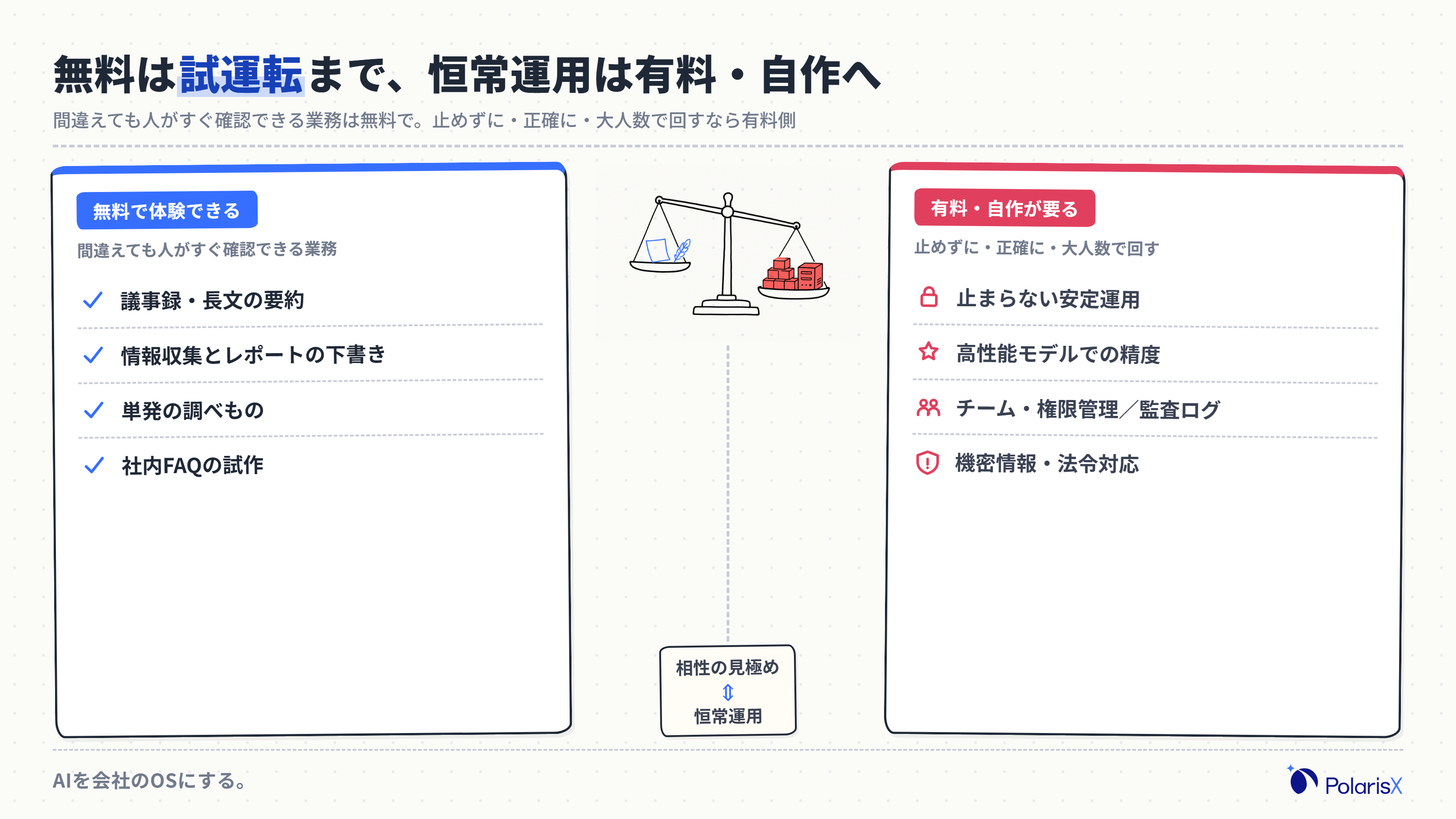 無料でできることと有料が要ることの境界を示す比較表。議事録要約・情報収集の下書き・簡単な社内質問は無料で体験可、安定運用・高性能モデル・チーム/権限管理・監査ログ・セキュリティ要件は有料寄りに分類している
