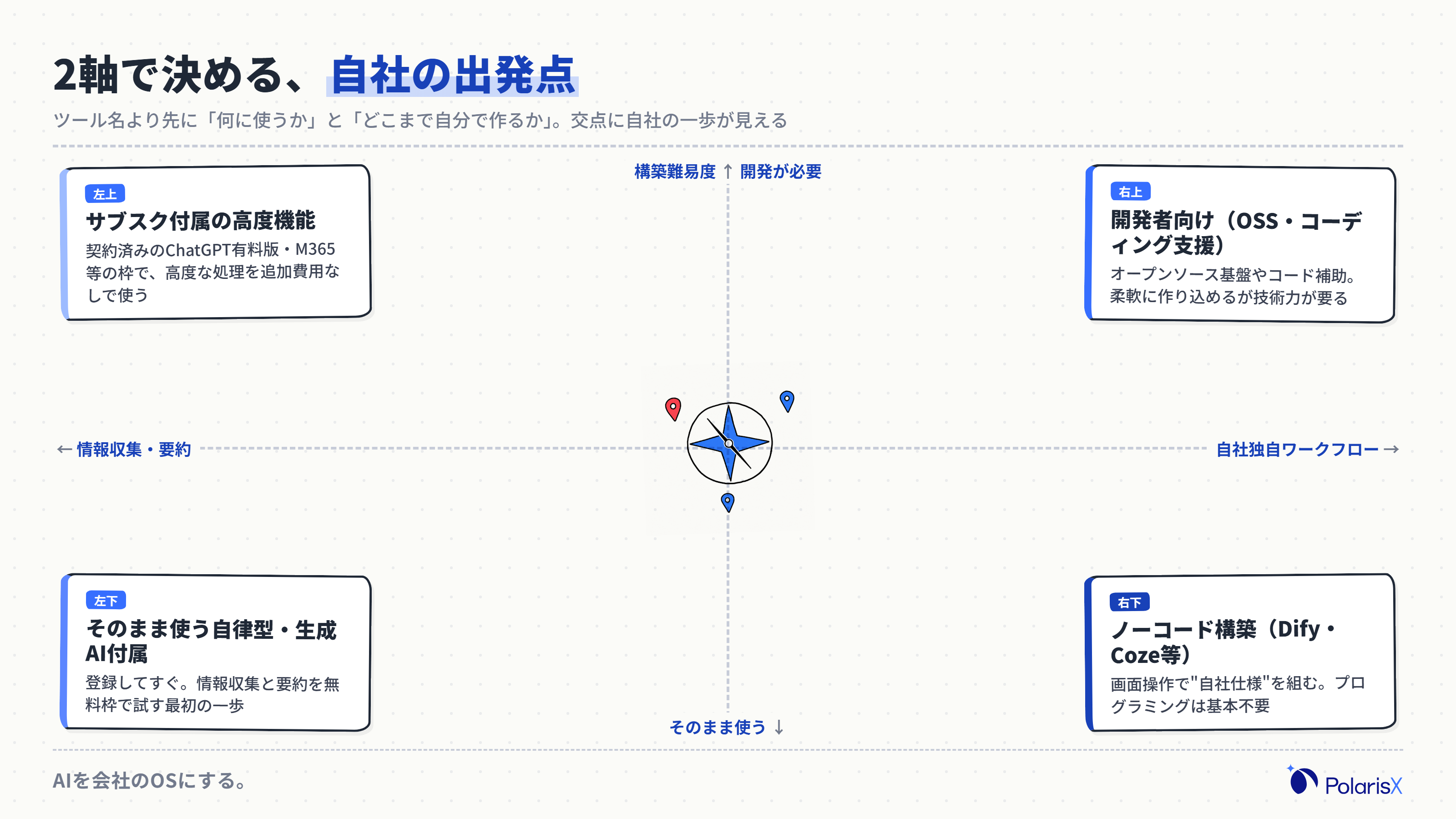 無料AIエージェント選びの2軸マトリクス。横軸を用途(情報収集・要約/定型業務の自動化/社内問い合わせ対応/コーディング支援)、縦軸を構築難易度(そのまま使う〜ノーコード〜開発が必要)とし、各象限に向くタイプを配置した4象限図