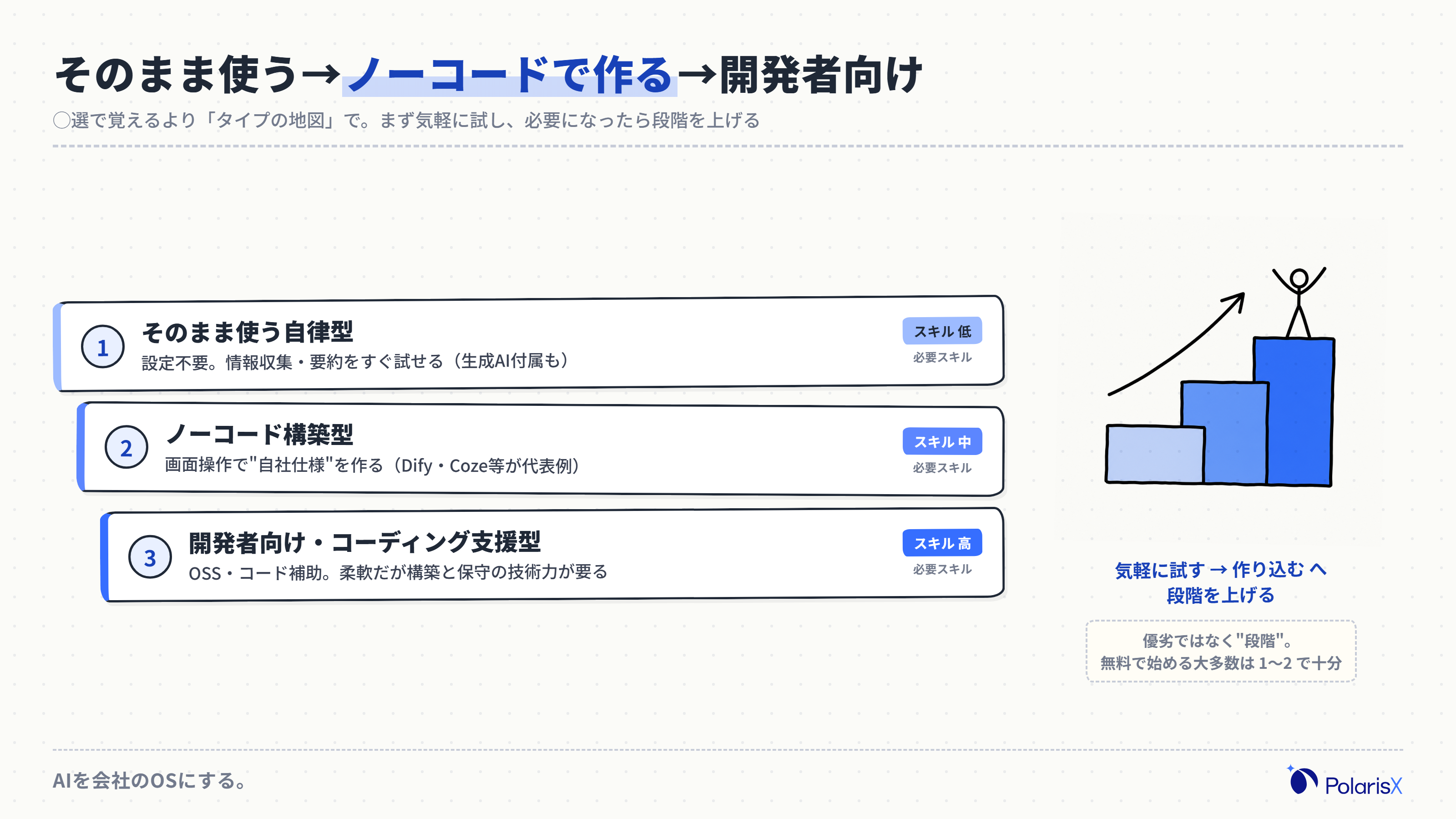 AIエージェントのタイプを3階層で整理した階層図。上位に「そのまま使う自律型(設定不要)」、中位に「ノーコード構築型(自社仕様を画面操作で作る)」、下位に「開発者向け・コーディング支援型(柔軟だが技術力が要る)」を配置し、右に必要スキルの目安を添えている