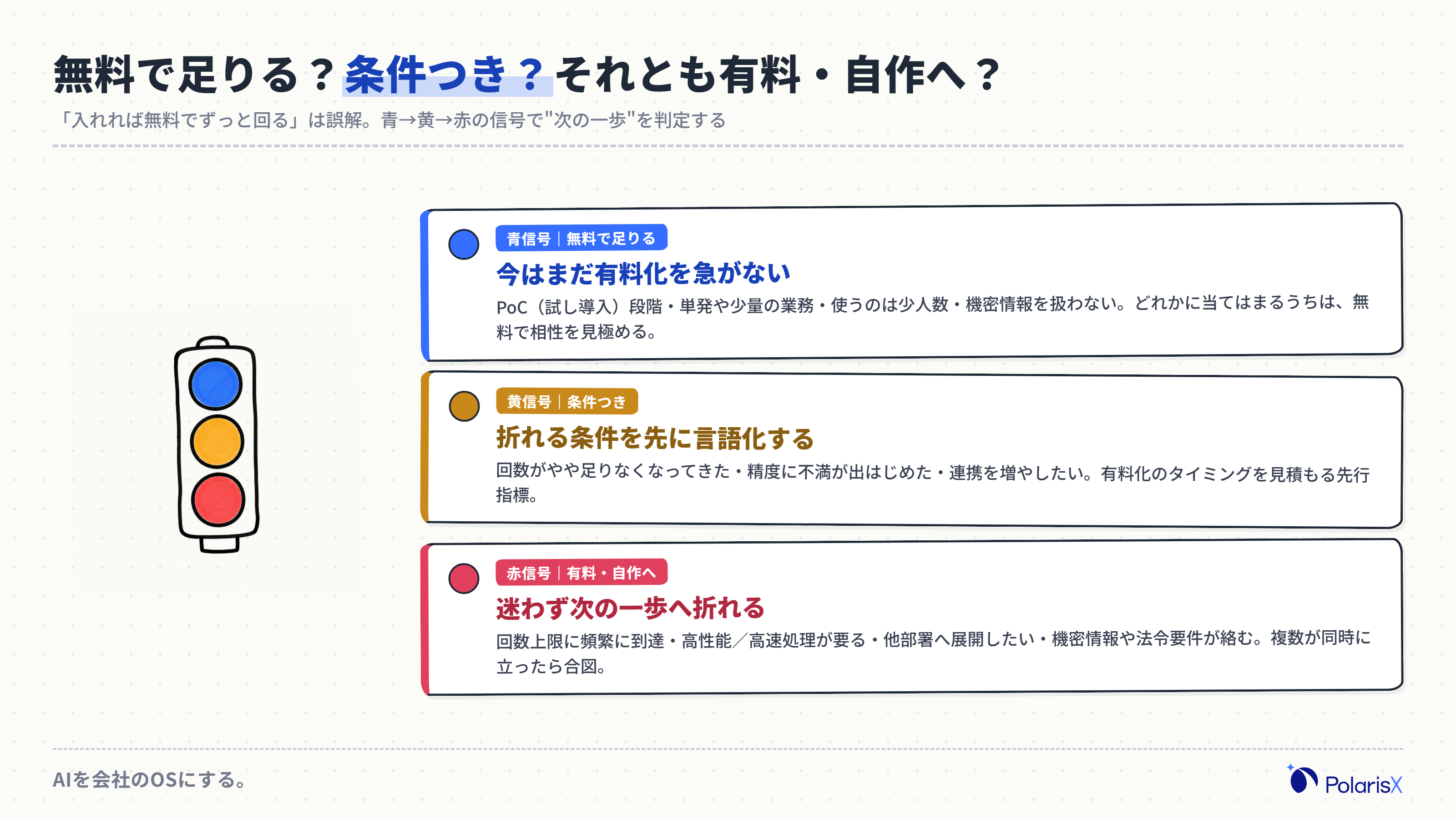無料で足りる・条件つき・有料や自作が必要の3段階を信号機で示した図。青は無料で足りる(PoC・単発業務・少人数・機密なし)、黄は条件つき(回数がやや不足・精度に不満が出始め)、赤は有料/自作が必要(回数上限に頻繁到達・他部署展開・機密情報や法令要件)を表す