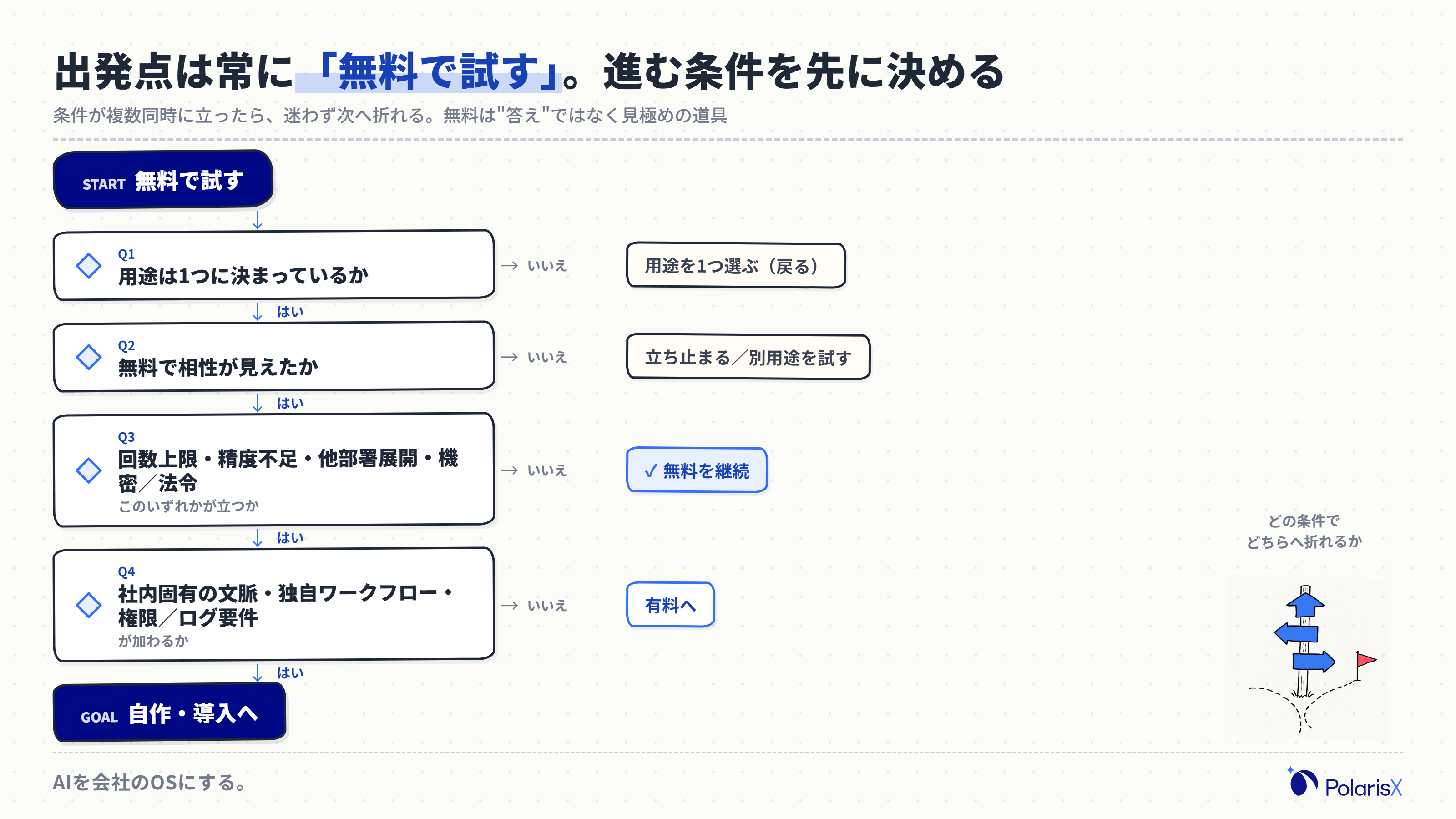 無料から有料・自作へ進むかを判断する選定フローの決定木。用途は決まっているか→無料で相性を見極める→回数上限や精度・他部署展開・機密要件のいずれかが立つか→立たなければ無料継続、立てば有料へ、社内固有の文脈や独自ワークフロー・権限/ログ要件が加われば自作/導入へ、と分岐する流れを示している
