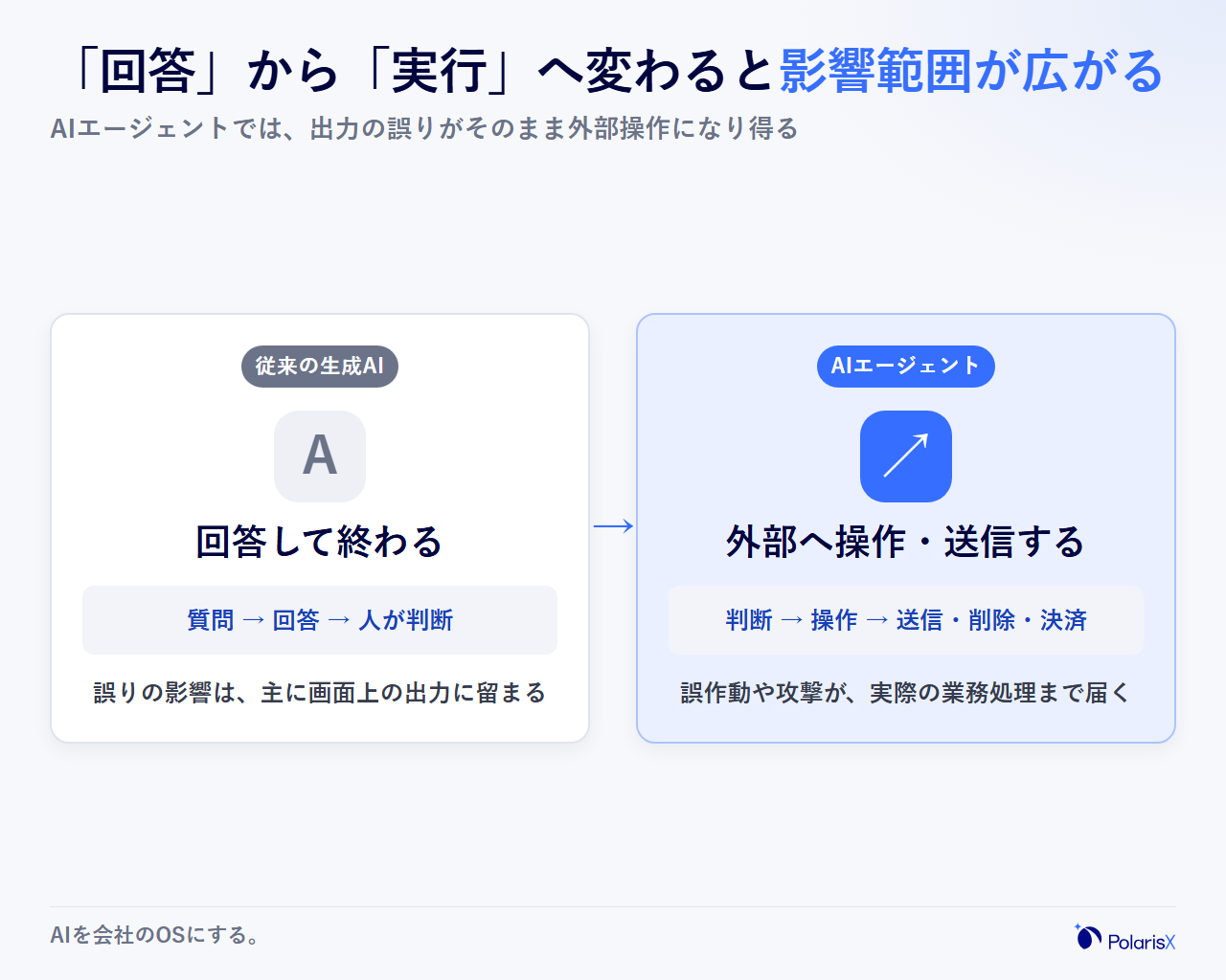 従来の生成AIとAIエージェントの違い。回答して終わりの状態から、外部への操作・送信まで実行する状態へ変わることで、誤作動や攻撃の影響範囲が広がることを示す図