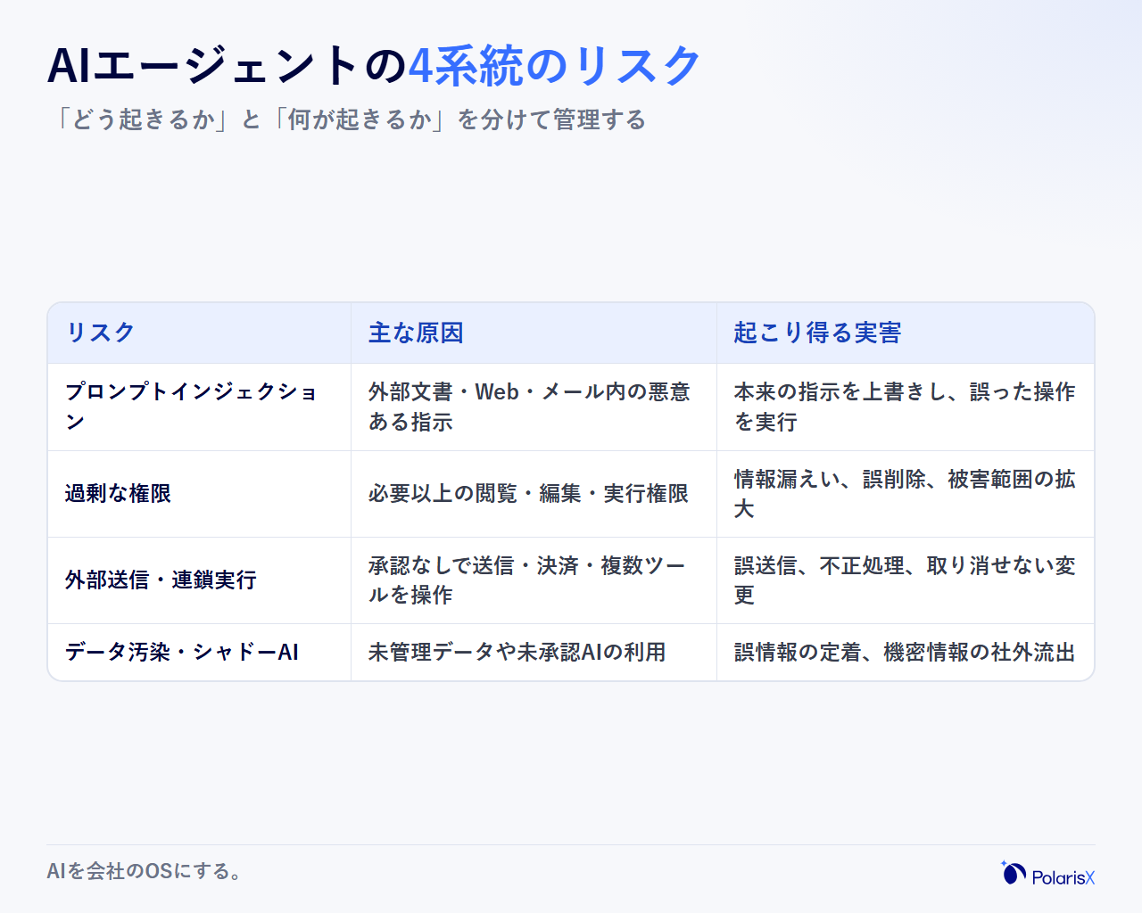 AIエージェントの4系統のリスクについて、どのように起きるか(原因)と何が起きるか(実害)を整理した対応表