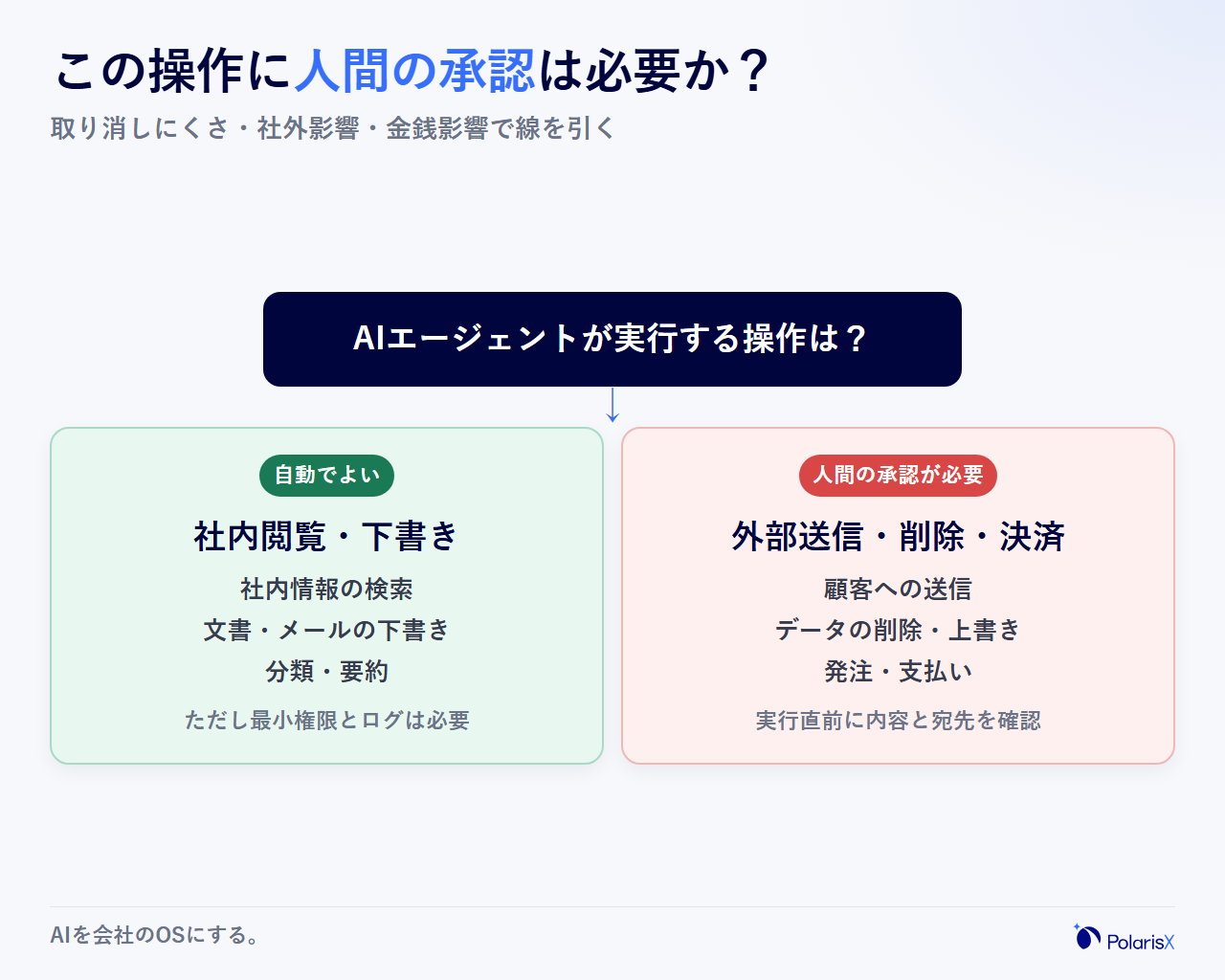 AIエージェントのアクションごとに人間の承認が必要かどうかを判定する分岐図。外部送信・削除・決済は承認が必要、社内閲覧や下書き作成は自動でよいことを示す