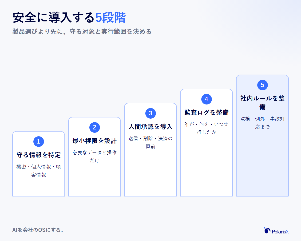 中小企業がAIエージェントを安全に導入する5段階の道のり。守る情報の特定、最小権限の設計、人間承認の導入、監査ログの整備、社内ルールの整備の順で進むことを示す図