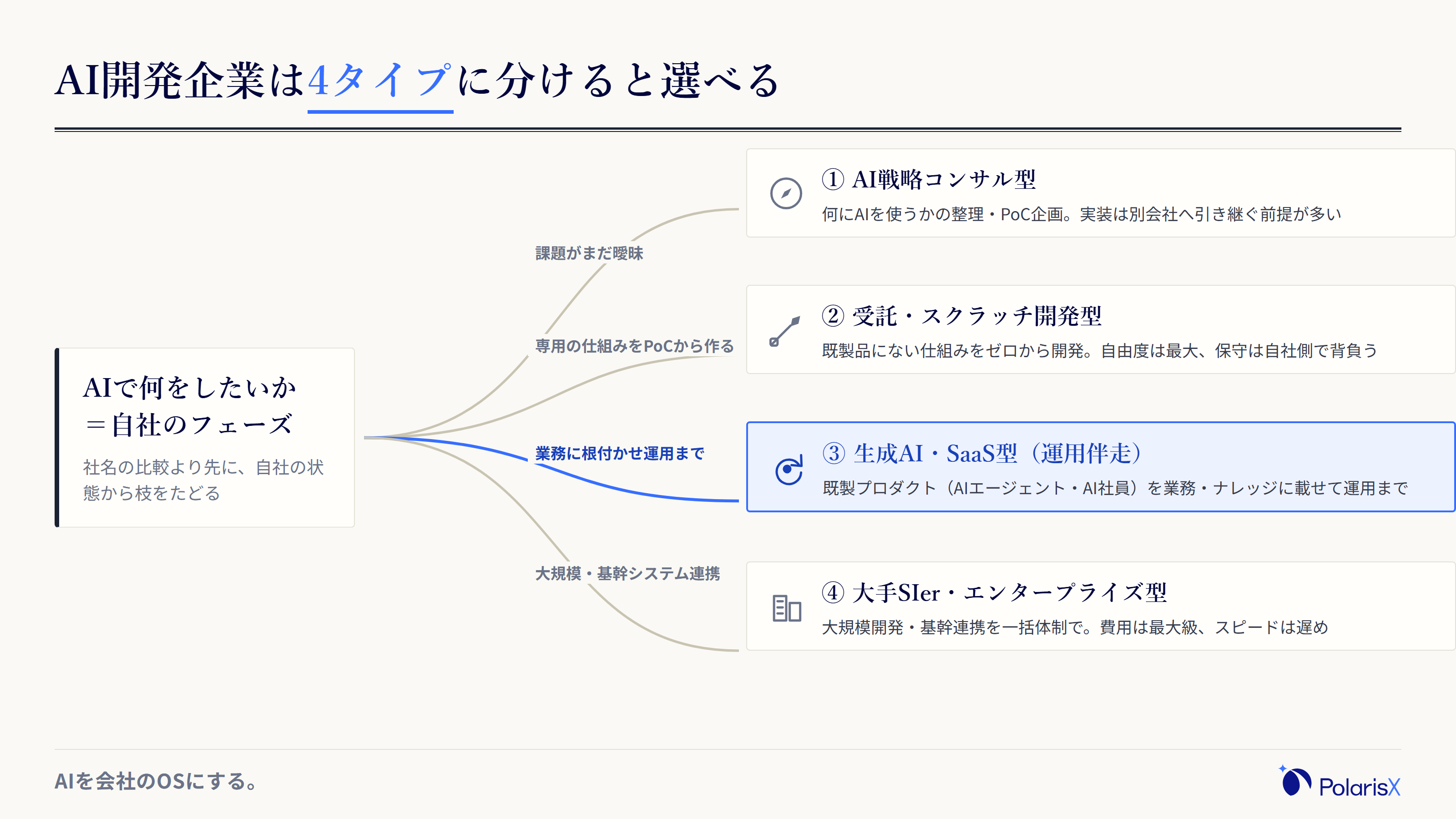 自社のフェーズからAI開発の発注先4タイプへ枝分かれする見取り図。課題整理はAI戦略コンサル型、専用システムのPoC・開発は受託スクラッチ開発型、業務への定着・運用は生成AI・SaaS型、大規模・基幹連携は大手SIer型へ対応づけている