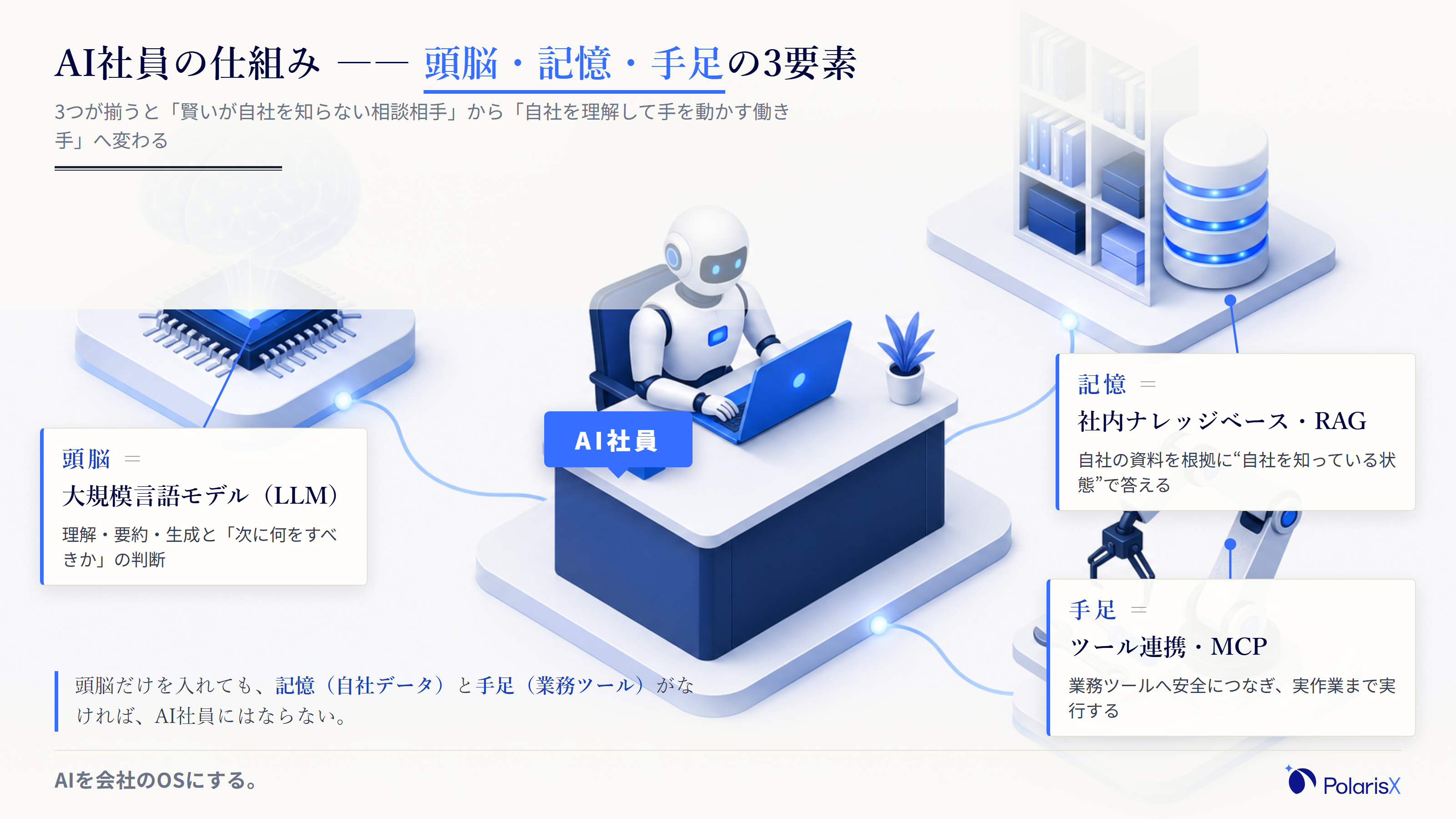 AI社員の仕組みを頭脳・記憶・手足の3パーツで示す解剖図。頭脳は大規模言語モデル、記憶は社内ナレッジベースとRAG、手足はツール連携とMCPであることをラベルと引き出し線で説明する
