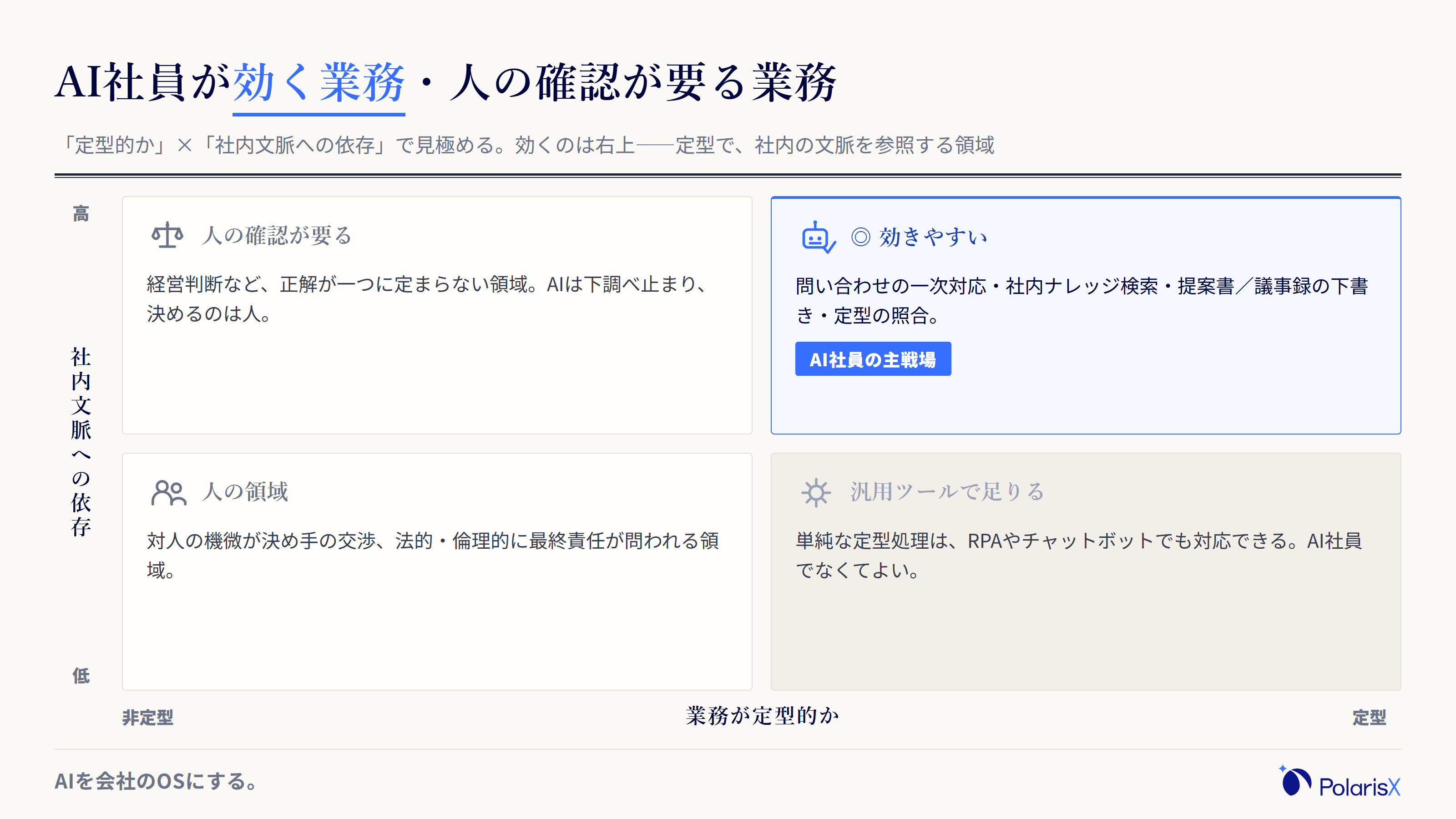 業務の性質と自社の状態でAI社員が効くかを分けた4象限マトリクス。横軸は業務が定型的かどうか、縦軸は社内文脈への依存度で、効きやすい領域(問い合わせ対応・社内ナレッジ検索・提案書作成)と人の確認が要る領域(経営判断・対人交渉)を配置する