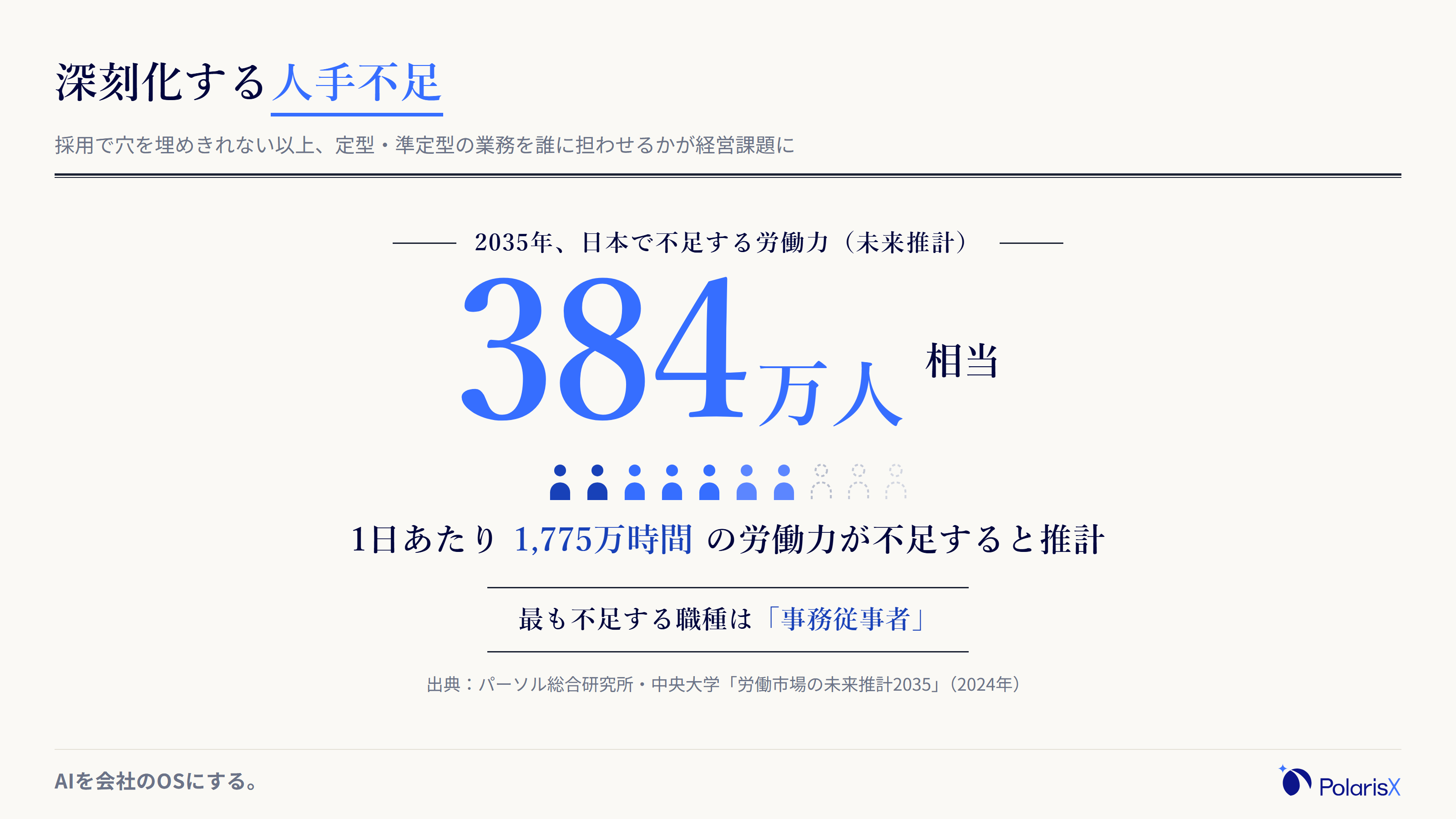 人手不足の規模を示す図。2035年に1日あたり1,775万時間・384万人相当の労働力が不足し、最も不足する職種は事務従事者であることを大きな数字で示す。出典はパーソル総合研究所の労働市場の未来推計2035