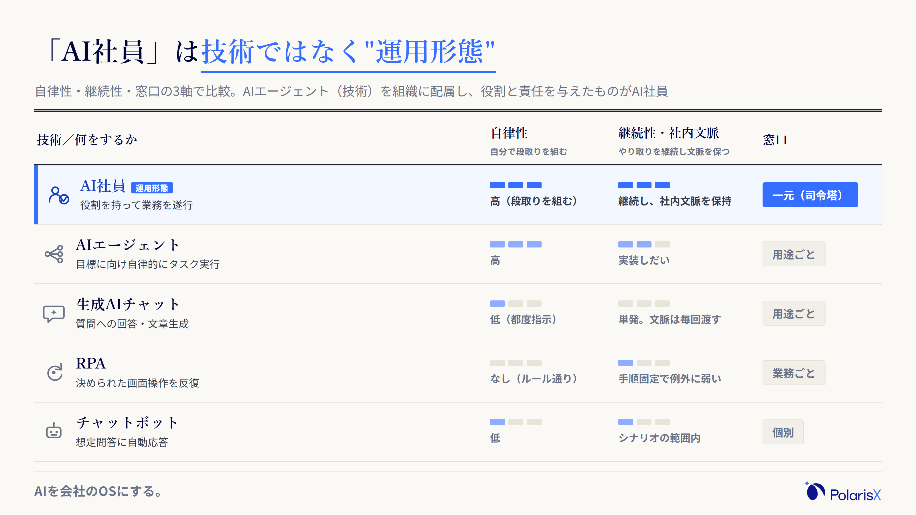 AI社員・AIエージェント・生成AIチャット・RPA・チャットボットを、自律性・継続性・社内文脈・窓口の3軸で比較した表。AI社員だけが自律性が高く社内文脈を継続保持し窓口が一元(司令塔)である点を強調し、AIエージェントは技術・AI社員はそれを組織に配属した運用形態であることを示す
