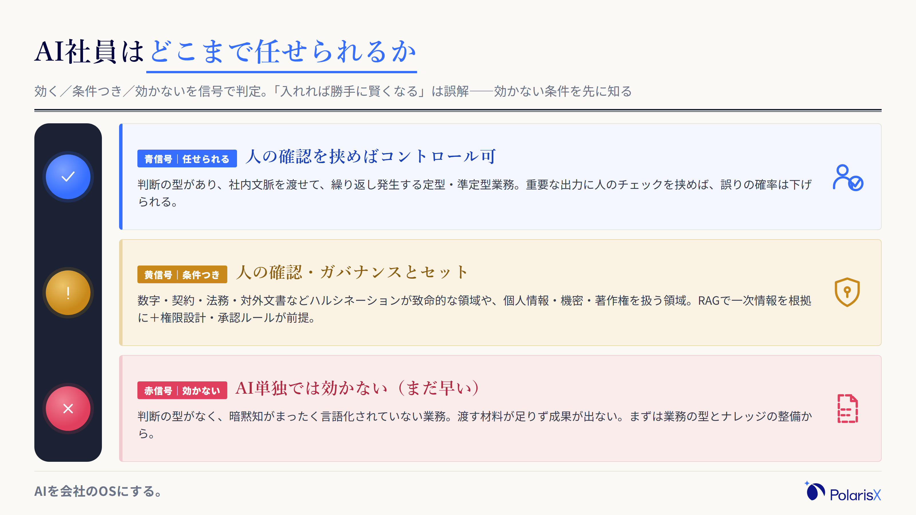 AI社員が効く場面・条件つきの場面・効かない場面を信号機で判定する図。青信号は人の確認を挟めば任せられる定型・準定型業務、黄信号は数字・契約・法務や個人情報などガバナンスと人の確認が前提の条件つき領域、赤信号は判断の型がなく暗黙知が言語化されていないため成果が出ない領域を示す