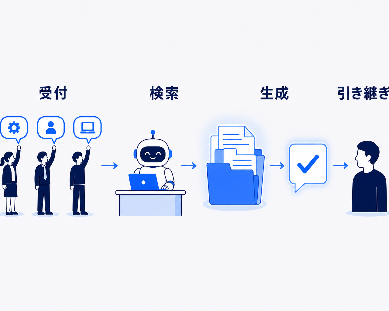 AIヘルプデスクの仕組みを4ステップで示した図。従業員や顧客からの問い合わせを受け付け、AIがFAQ・マニュアルなど社内ナレッジを検索し、見つけた根拠をもとに回答を生成し、解決できない質問だけを担当者へエスカレーションする流れ