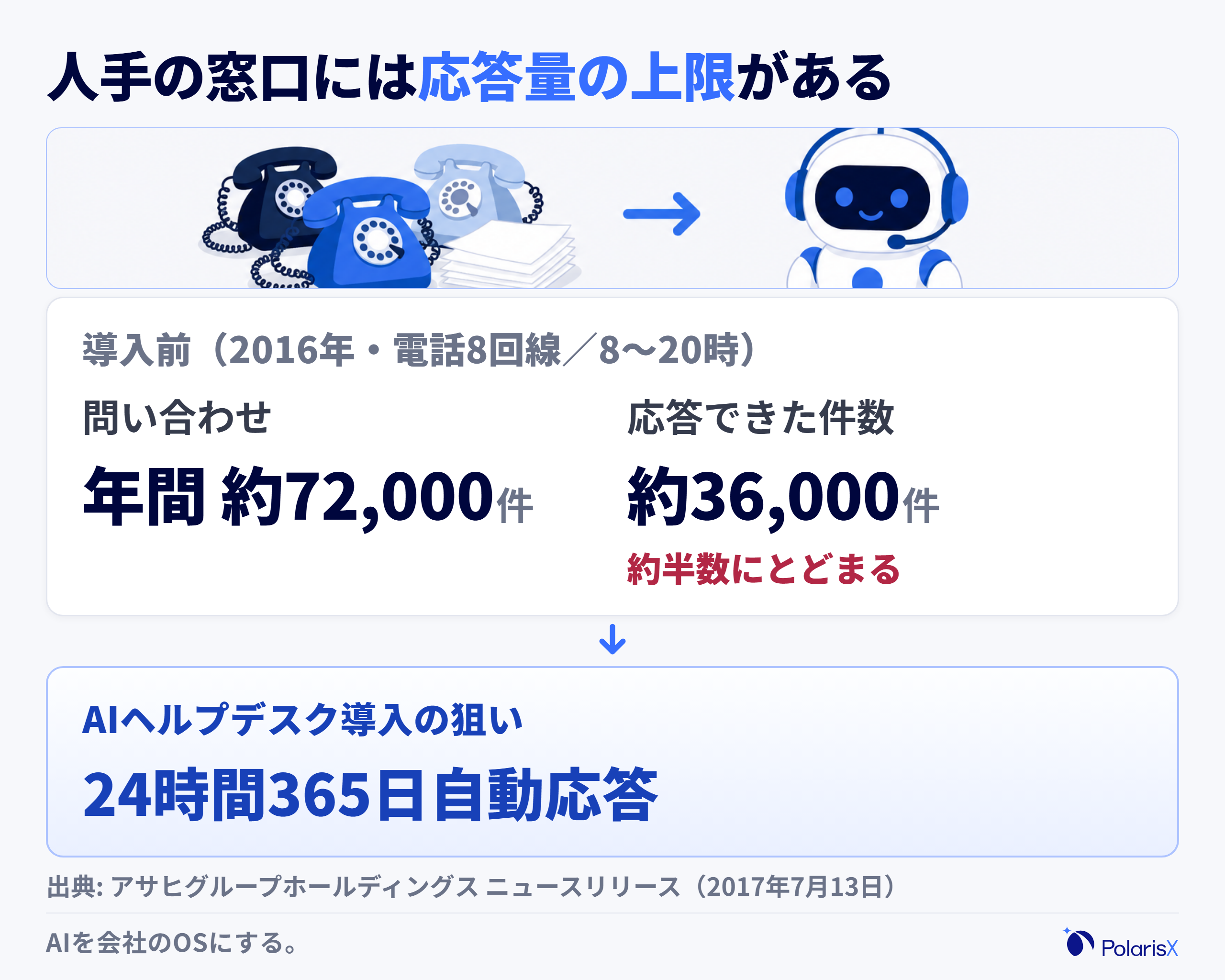 アサヒグループホールディングスが2017年に公表した社内ヘルプデスクの状況を示した図。年間約72,000件の問い合わせに対し電話8回線での応答は約36,000件と半数にとどまり、これを24時間365日対応のAIヘルプデスクで補う構図