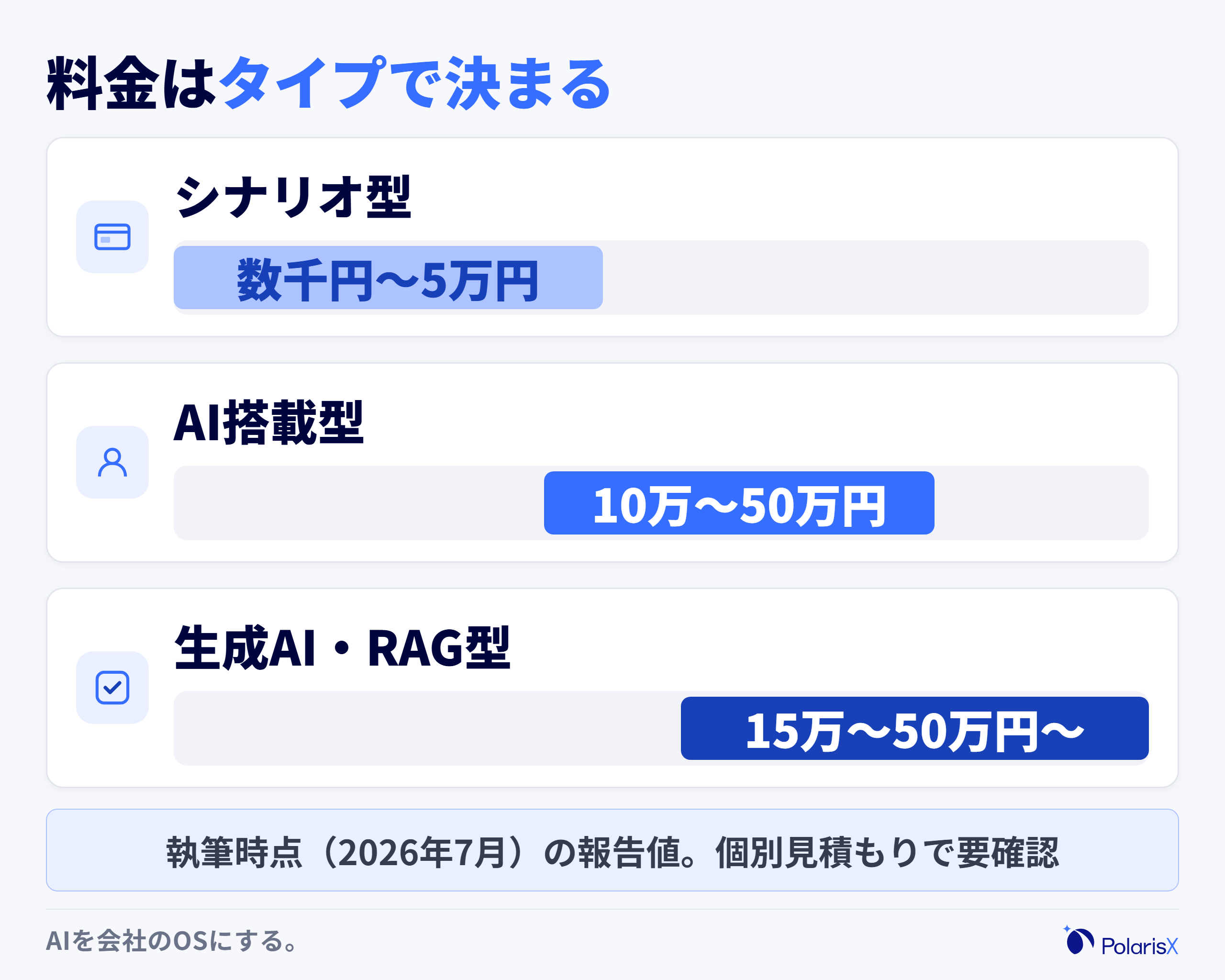 AIヘルプデスクの料金水準をタイプ別のスケール帯で示した図。シナリオ型は月額数千円から5万円程度、AI搭載型は10万から50万円程度、生成AI・RAG型は15万から50万円程度からと、仕組みが高度になるほど価格帯が上がることを表す