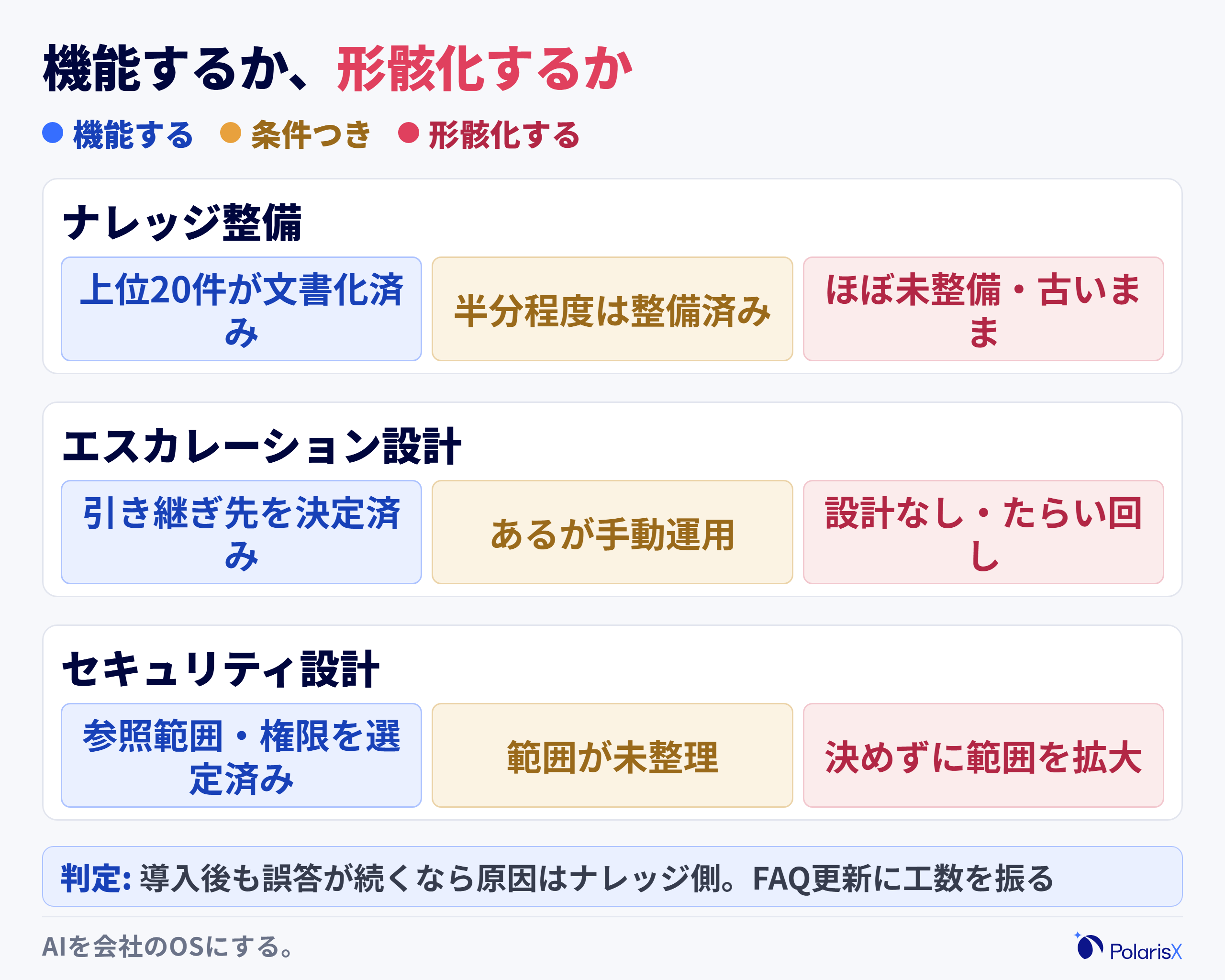 AIヘルプデスクの運用が機能するか形骸化するかを、ナレッジ整備・エスカレーション設計・セキュリティ設計の3観点の状態で判定する信号図。各観点に機能する状態・条件つきの状態・形骸化する状態の3段階を示す
