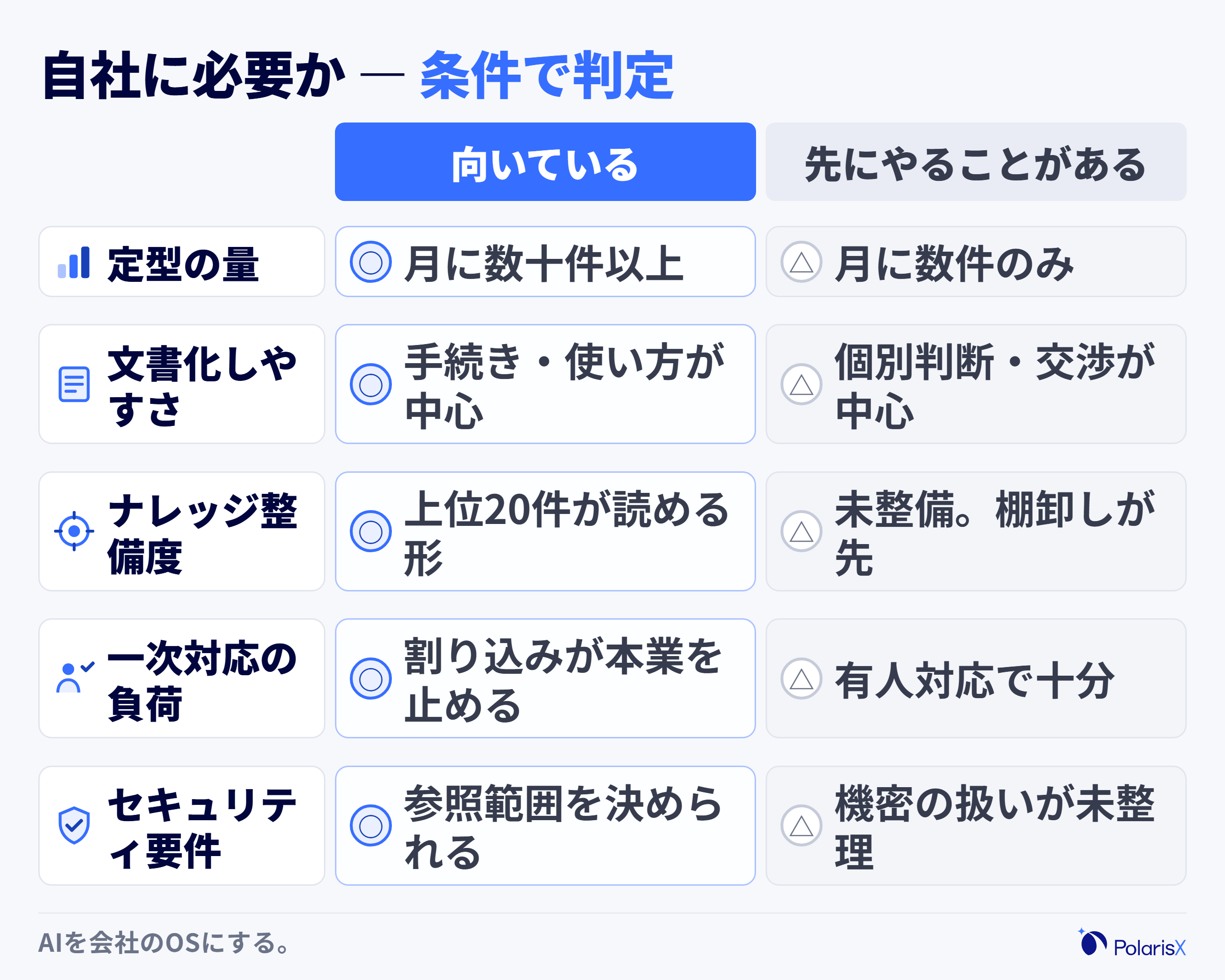 AIヘルプデスクが向いている組織と急がなくてよい組織の条件を並べて比較した図。定型問い合わせの量・ナレッジの整備度・一次対応の負荷などの条件ごとに、導入効果が見込める状態と先にやるべきことがある状態を対比する