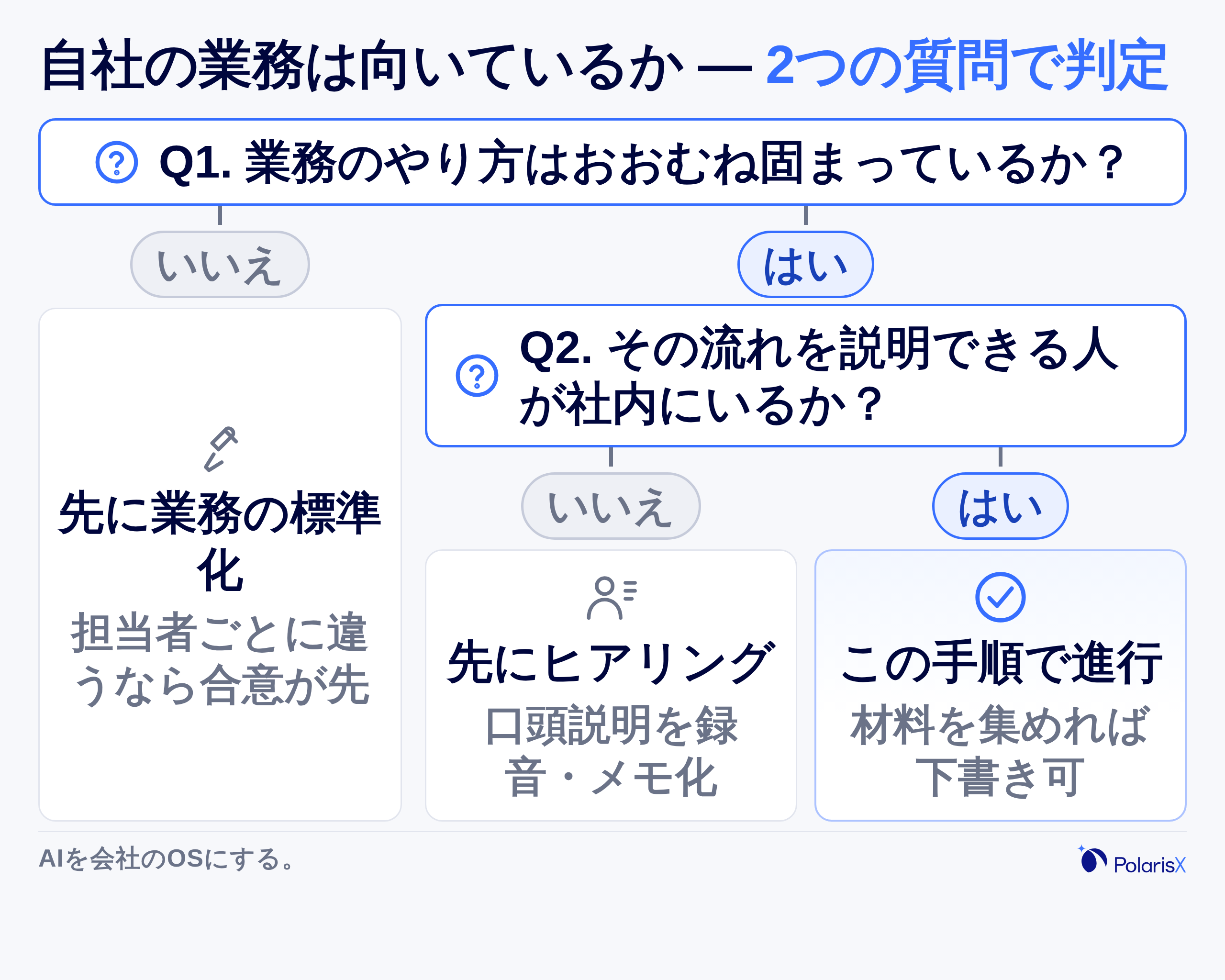 生成AIでのマニュアル作成が自社の業務に向いているかを判定するYes/No決定木。業務のやり方が固まっているか、業務の流れを説明できる人が社内にいるかの2分岐で、「この手順で進められる」「先にヒアリングで材料を作る」「先に業務の標準化が必要」の3つの行き先に分かれることを示す図