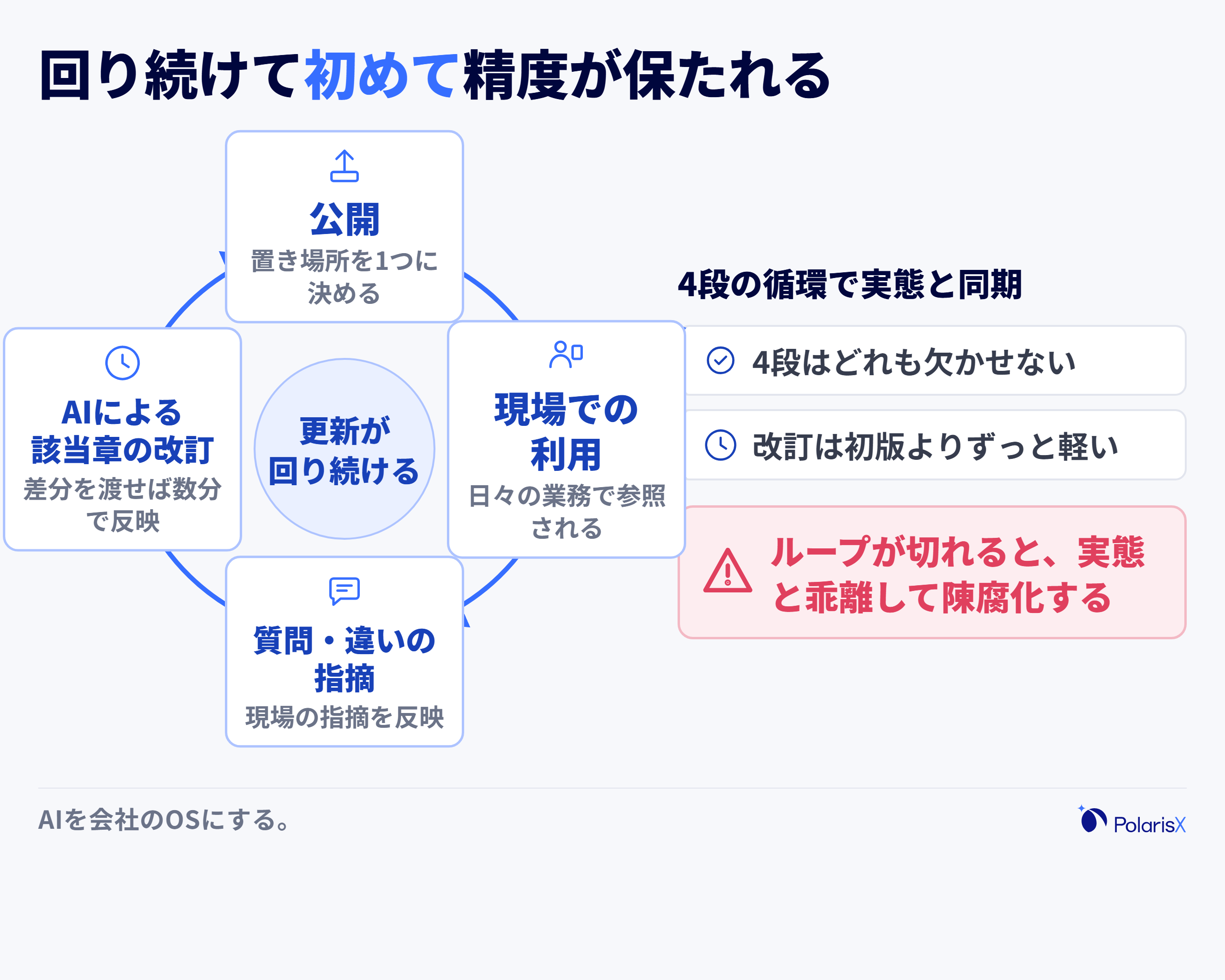 マニュアルの精度が保たれる更新サイクルを示すループ図。公開、現場での利用、質問・食い違いの指摘というフィードバック、AIによる該当章の改訂の4つが循環し、このループが切れると実態と乖離して陳腐化することを示す図