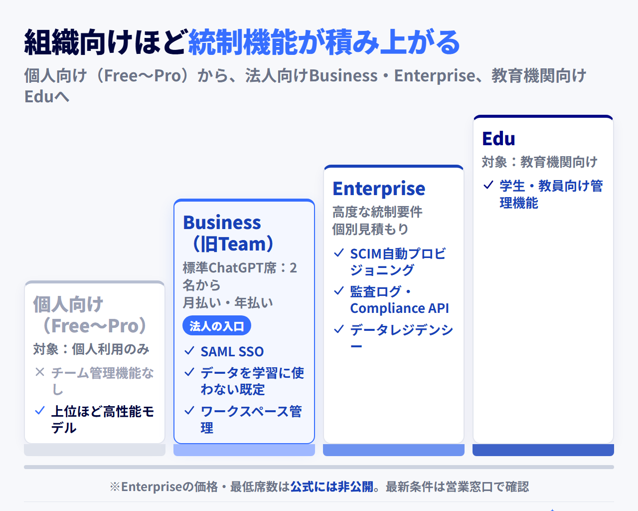 ChatGPTのプラン階層を段状に示した図。個人向けのFree・Go・Plus・Proから、法人向けのBusiness(標準ChatGPT席は2名から・月払いと年払い)、Enterprise(高度な統制要件・個別見積もり)、教育機関向けのEduへと、管理機能のレベルが段階的に上がることを表している