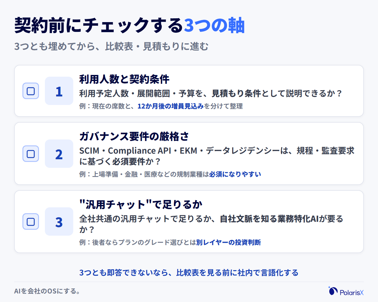 ChatGPT Enterprise検討前の自己診断チェックカード。利用予定人数・展開範囲・予算を見積もり条件として説明できるか、SCIM・Compliance API・EKM・データレジデンシーは必須要件か、全社共通の汎用チャットで足りるかの3項目を、チェックボックス付きで確認できる形にした図