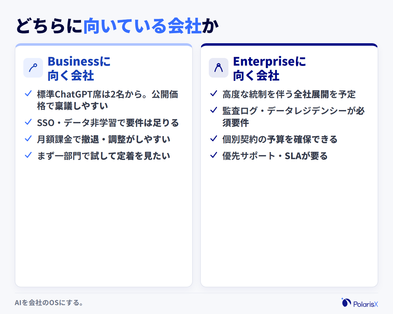 Businessに向く会社とEnterpriseに向く会社を左右で対比した図。左はBusinessに向く会社で、標準ChatGPT席を2名から公開価格で始められ、SAML SSOと非学習の扱いで要件が足り、月払いで調整しやすい。右はEnterpriseに向く会社で、高度な統制を伴う全社展開、監査ログやデータレジデンシー、個別契約の予算、優先サポートが必要という特徴を並べている