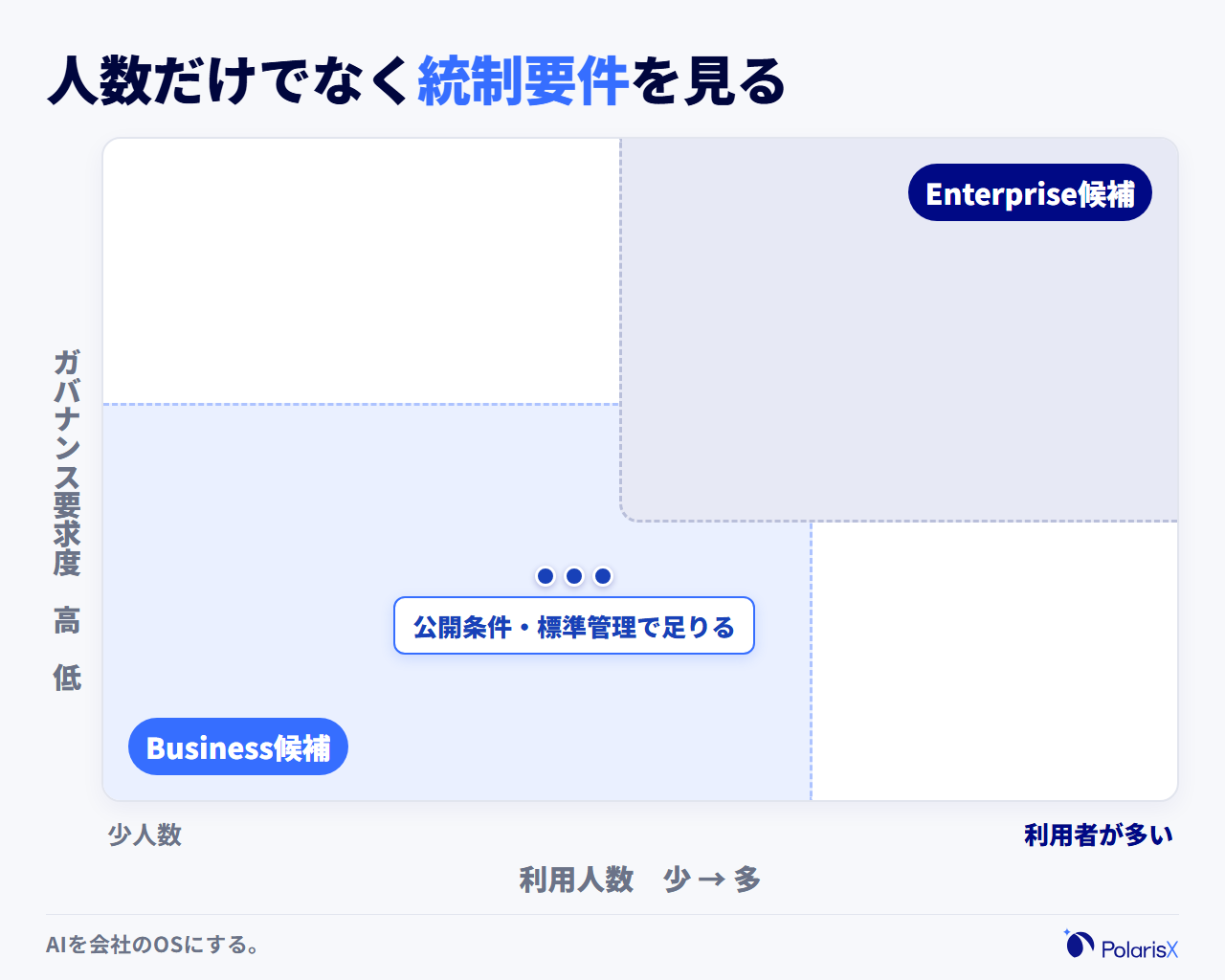 横軸に利用人数、縦軸にガバナンス要求度を取ったポジショニング図。公開条件と標準管理で足りるゾーンはBusiness候補、高度な統制が必須のゾーンはEnterprise見積もり候補として示し、人数だけでなくガバナンス要件との組み合わせで選ぶことを表している