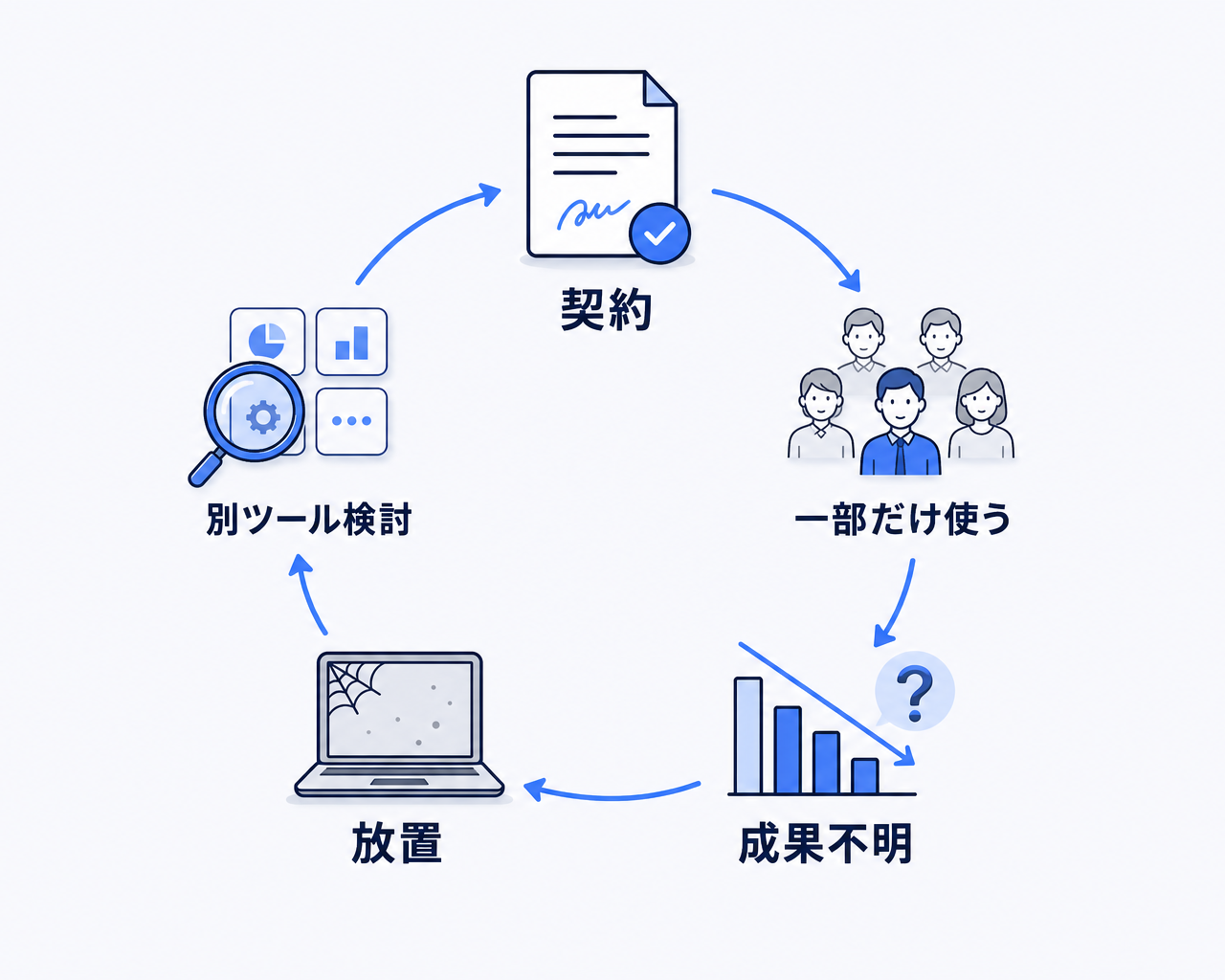 汎用AIチャット導入後に起きがちな悪循環を円環で示した図。法人プランを契約し、AIに詳しい一部の社員だけが使い、全社の成果が見えず、経営が投資対効果を疑い、放置または別ツールの検討に進み、また新しい契約をするというループが、定着の設計がないまま繰り返されることを表している