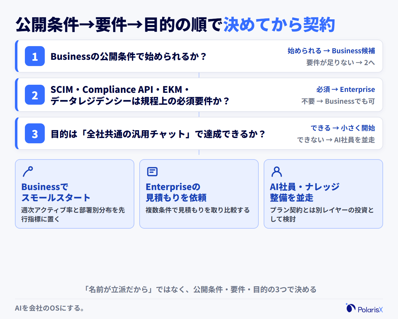 ChatGPT法人プランの選定フローを示す決定木の図。Businessの公開条件で始められるか、Enterprise固有の統制機能が必須要件か、全社共通の汎用チャットで足りるかの3つの分岐を順にたどり、Businessでスモールスタート、Enterpriseの見積もり取得、プラン契約と並行してAIエージェント・AI社員の検討という3つの行き先に分かれることを表している