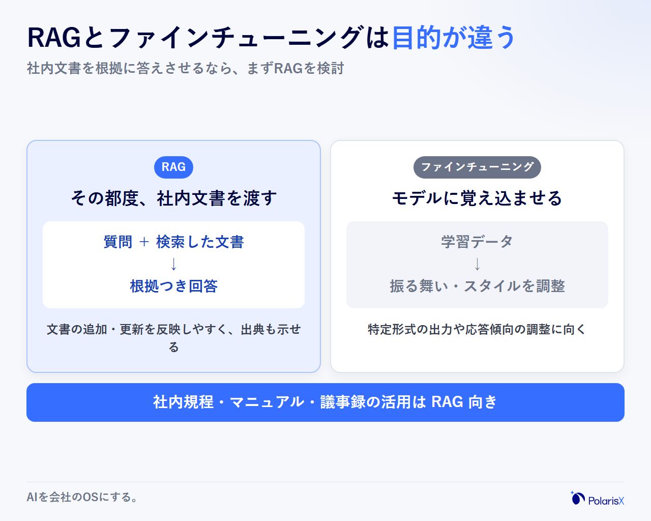 RAGとファインチューニングの違いを示す対比図。RAGは質問のたびに社内文書を検索してChatGPTに渡し根拠つきで答えるのに対し、ファインチューニングはモデル自体に知識やスタイルを覚え込ませる別のアプローチであることを示す