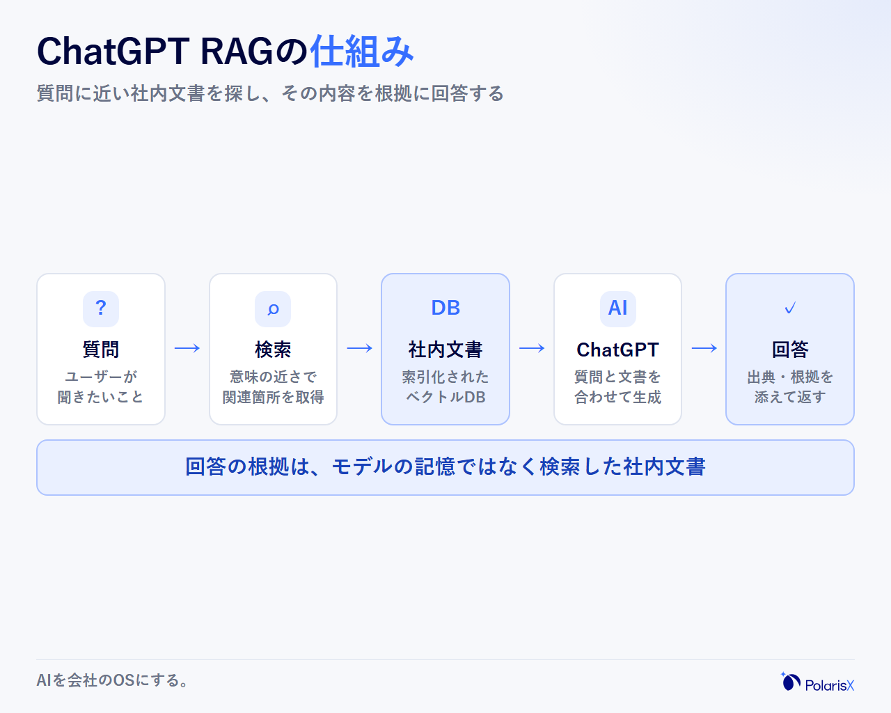ChatGPT RAGの仕組みの解剖図。社内文書が索引化されてベクトルデータベースに登録され、ユーザーの質問が意味の近さで検索され、取得された文書を根拠にChatGPTが出典つきの回答を生成する構成要素と流れを示す