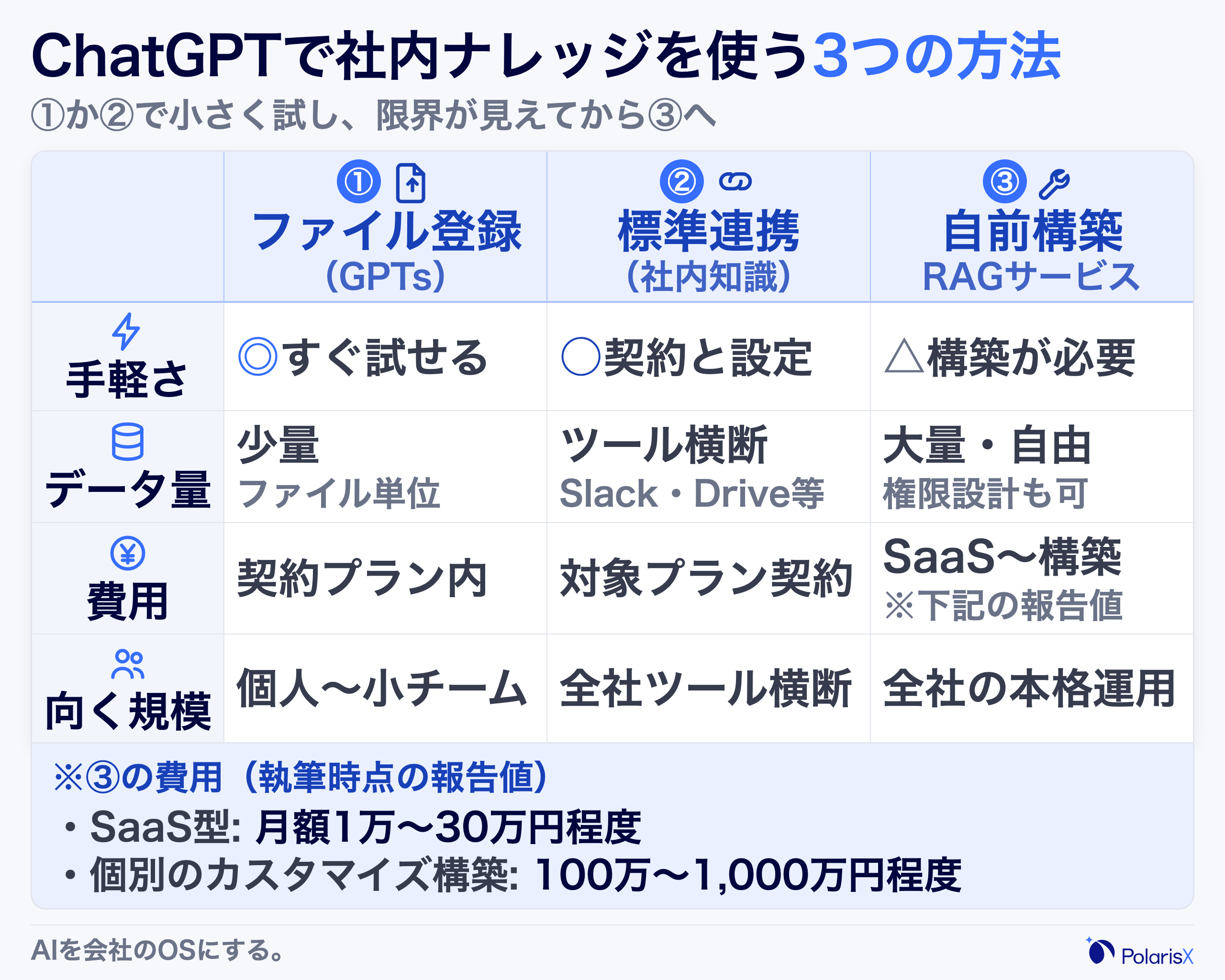 ChatGPTで社内ナレッジを使う3つの方法の比較表。ファイル登録(GPTs)、Company knowledgeなどの標準連携、自前構築・RAGサービスの3方法を、手軽さ・対象データ量・費用・向く規模の4軸で比較する