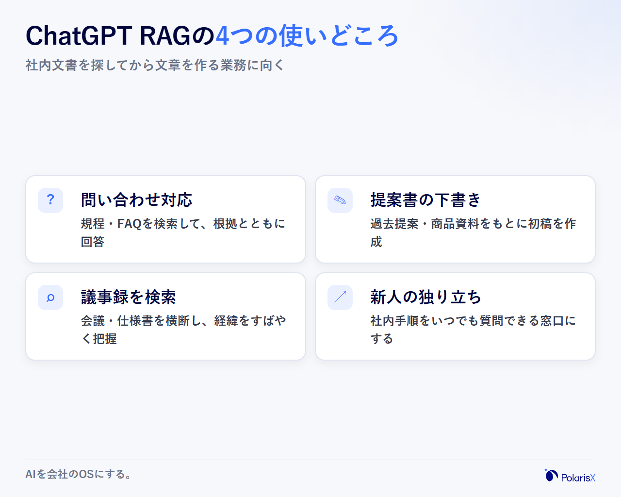 ChatGPT RAGの業務別の使いどころを示すカード図。問い合わせ対応、提案書や見積の下書き、議事録や仕様書の横断検索、新人の独り立ち支援という4つの場面を示す