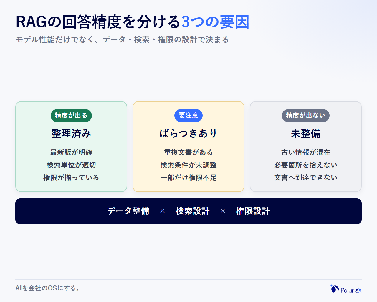 RAGの回答精度を分ける要因を3状態で示す信号図。精度が出る状態と出ない状態を分けるのはモデルの性能ではなく、データ整備・検索設計・権限設計の3要素であることを示す