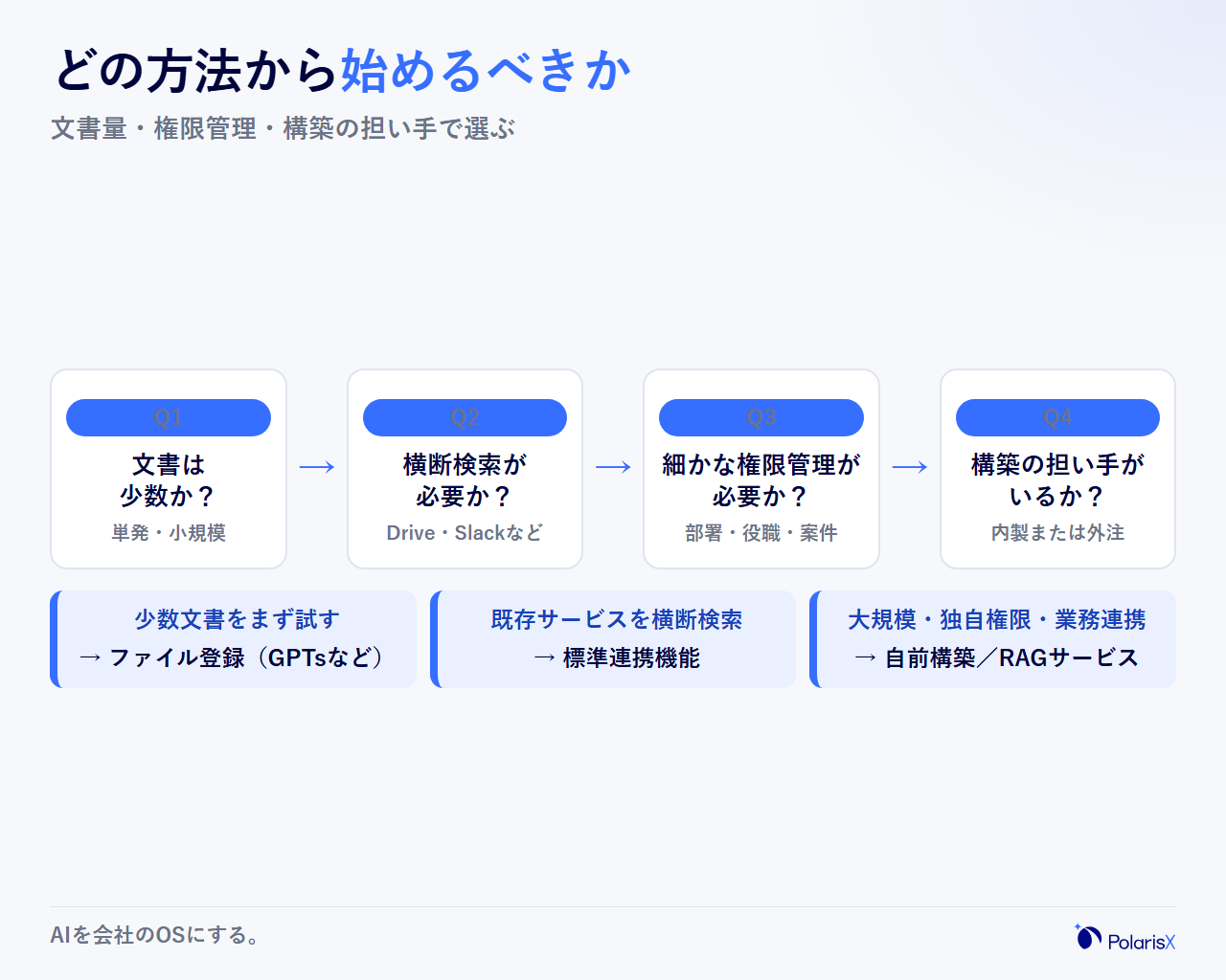 自社はどの方法からChatGPT RAGを始めるべきかを判定する決定木。使いたい文書の量、機密性と権限管理の要否、構築の担い手の有無によって、ファイル登録、標準連携機能、自前構築・RAGサービスのいずれかへ分岐することを示す