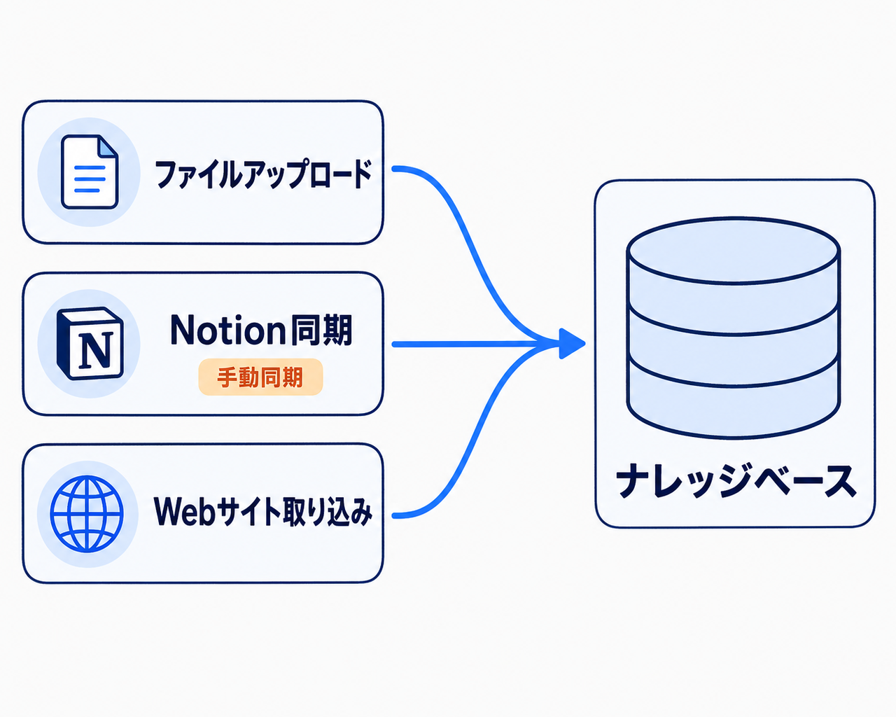 Difyのナレッジベースへデータを取り込む3つの経路を示すステップフロー。ファイルアップロード・Notion同期・Webサイト取り込みの3ルートが1つのナレッジベースに集約される流れを示す