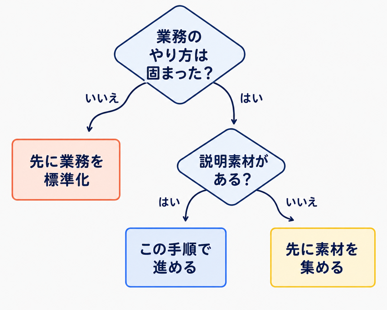 Geminiでのマニュアル作成が自社の状況に効くかを判定するYes-No決定木。業務のやり方が固まっているか、動画・録画・口頭説明などの素材があるかの2つの分岐で、「この手順で進められる」「先に素材を集める」「先に業務の標準化が必要」の3つの行き先に分かれることを示す図